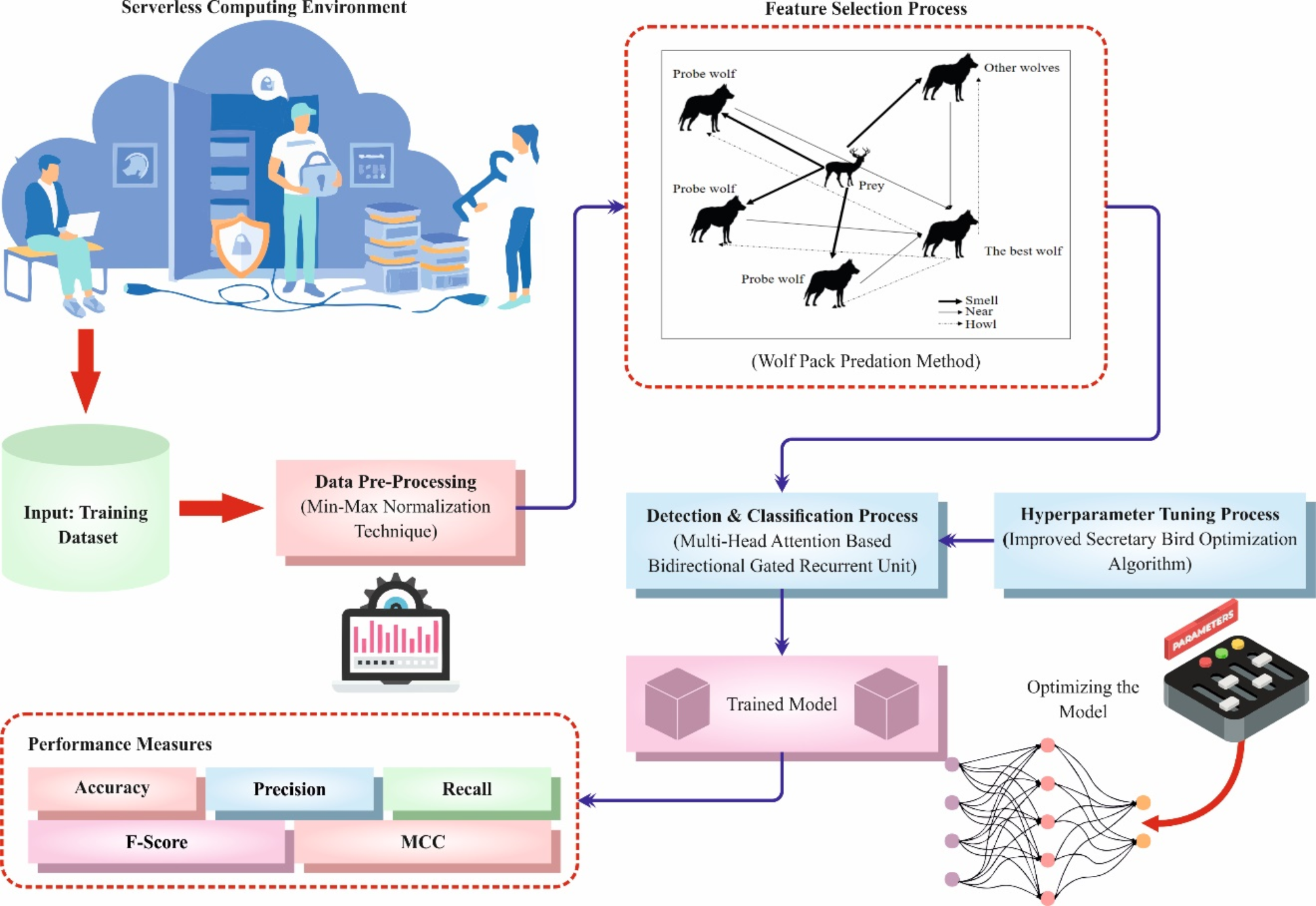 Heuristically enhanced multi-head attention based recurrent neural network  for denial of wallet attacks detection on serverless computing environment  | Scientific Reports