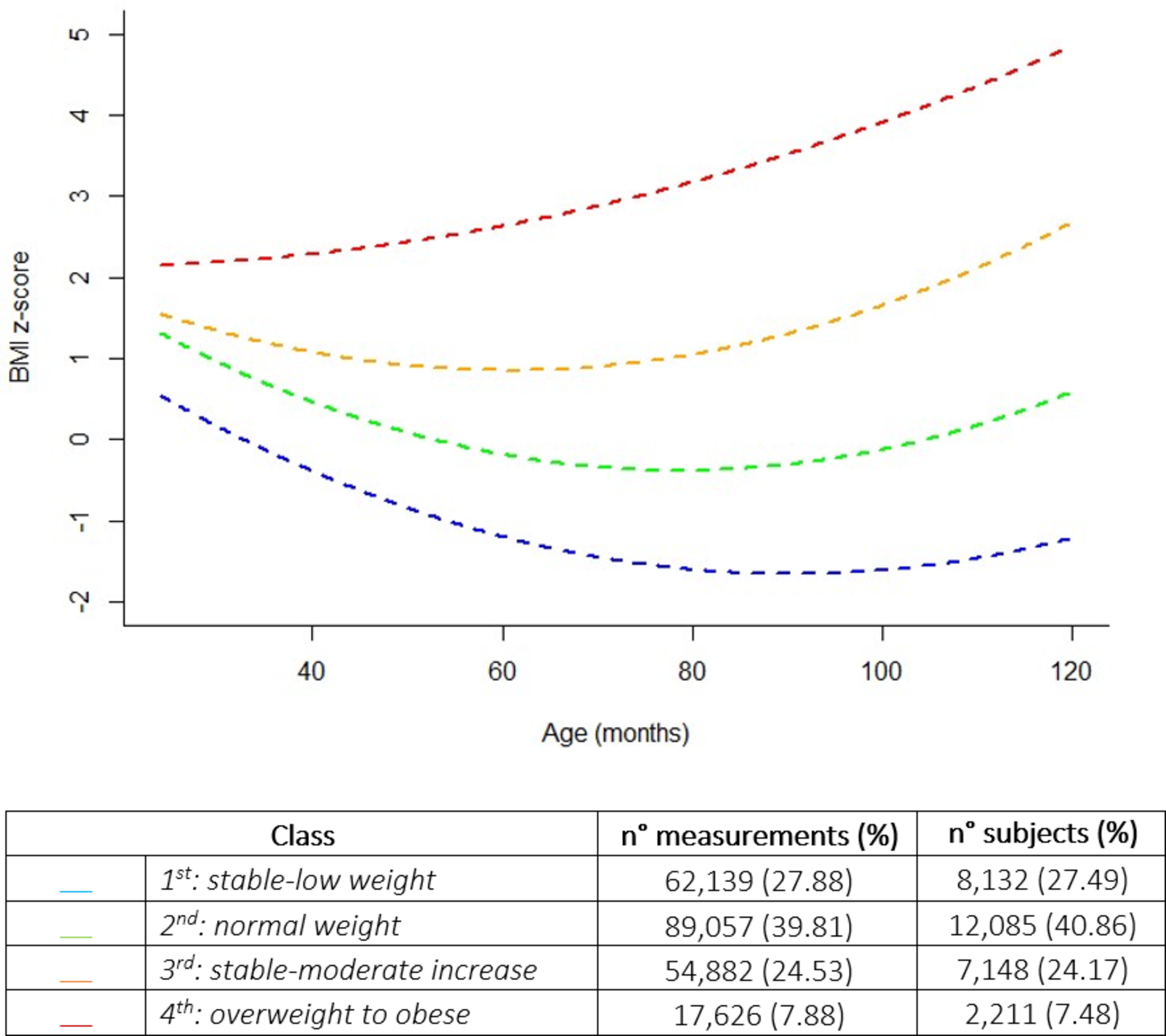Childhood BMI trajectories and sociodemographic factors in an ...