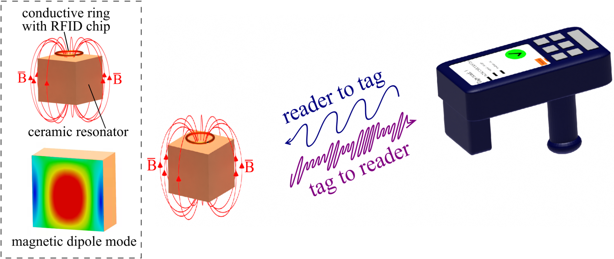 Miniaturization limits of ceramic UHF RFID tags | Scientific Reports