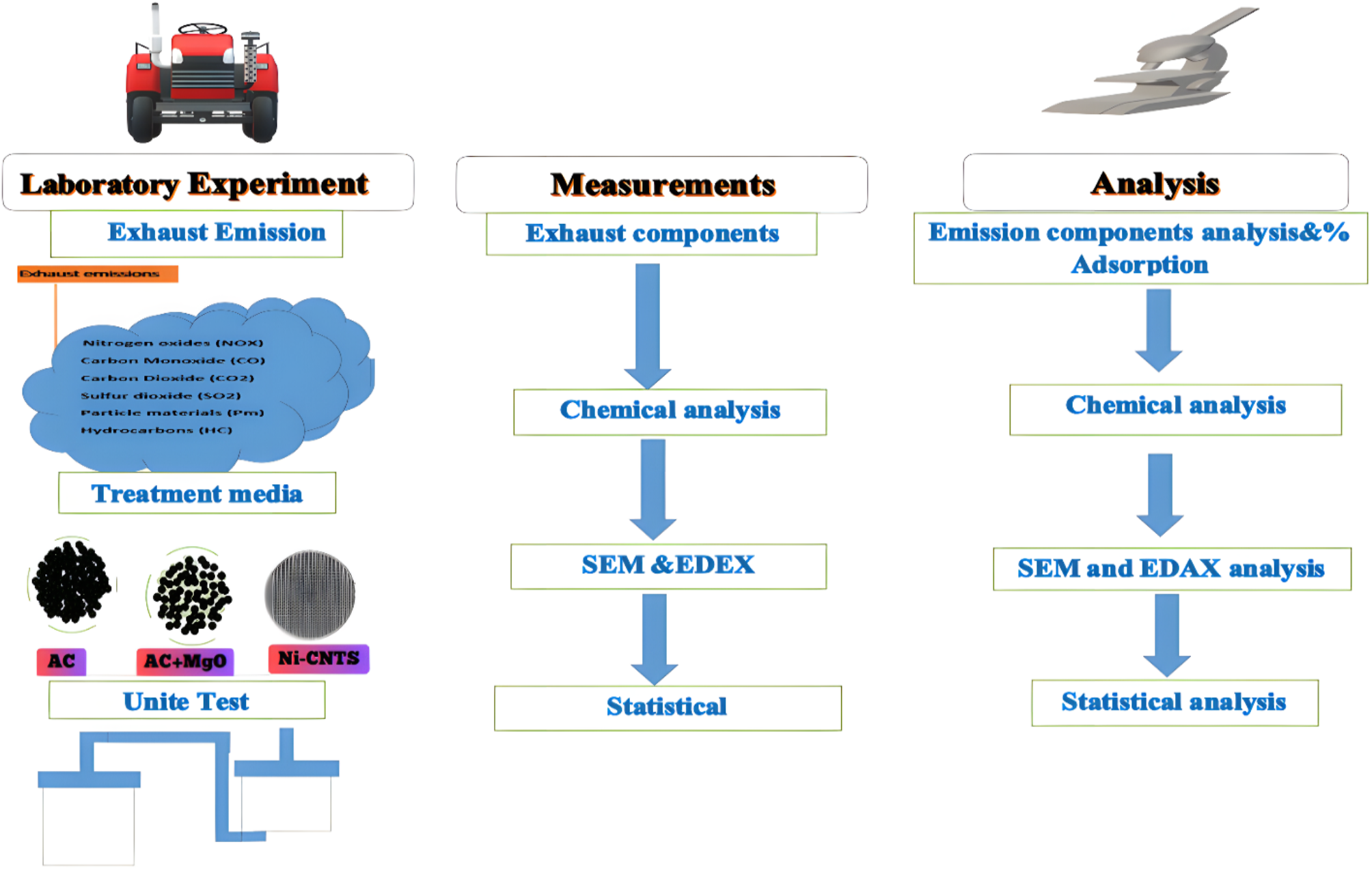 Assessment of the performance of Ni carbon nanotube nano composite ...
