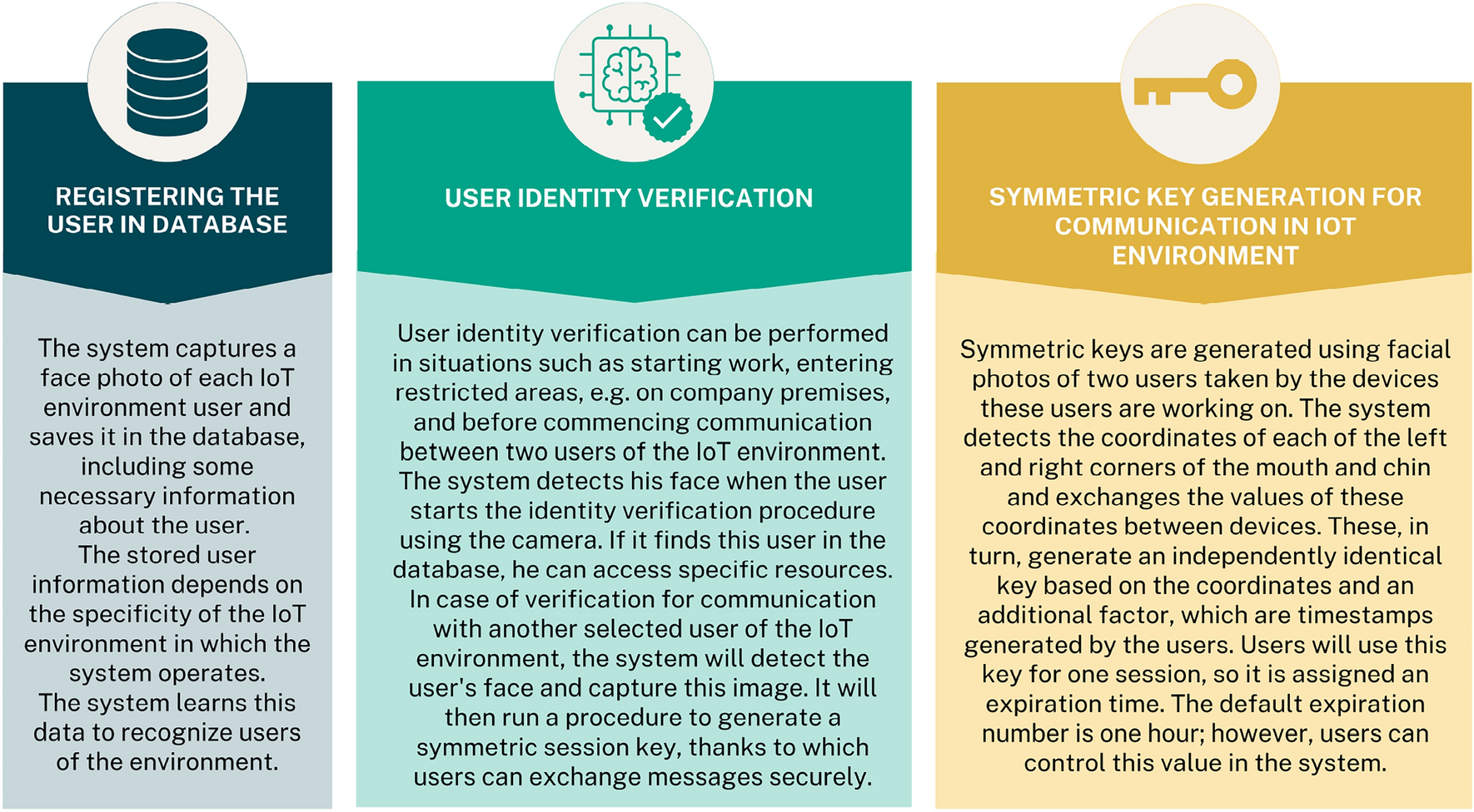 Biometry-based verification system with symmetric key generation method for  internet of things environments | Scientific Reports