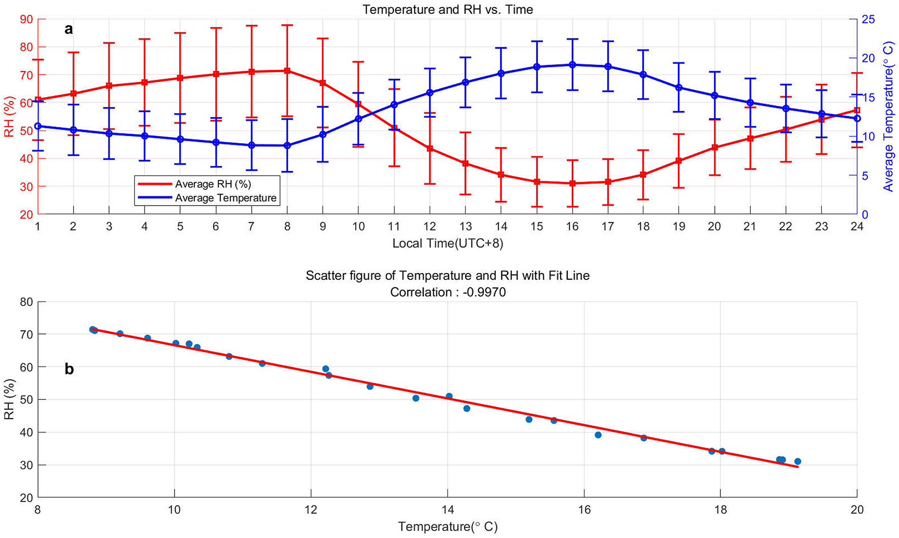 Diurnal variations of atmospheric electric fields on fair weather days and  its correlations with aerosols, wind speed, irradiance, and relative  humidity | Scientific Reports