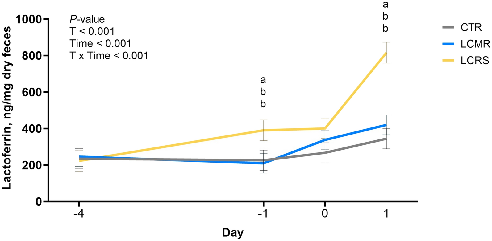 Fecal metabolomics to understand intestinal dysfunction in male 