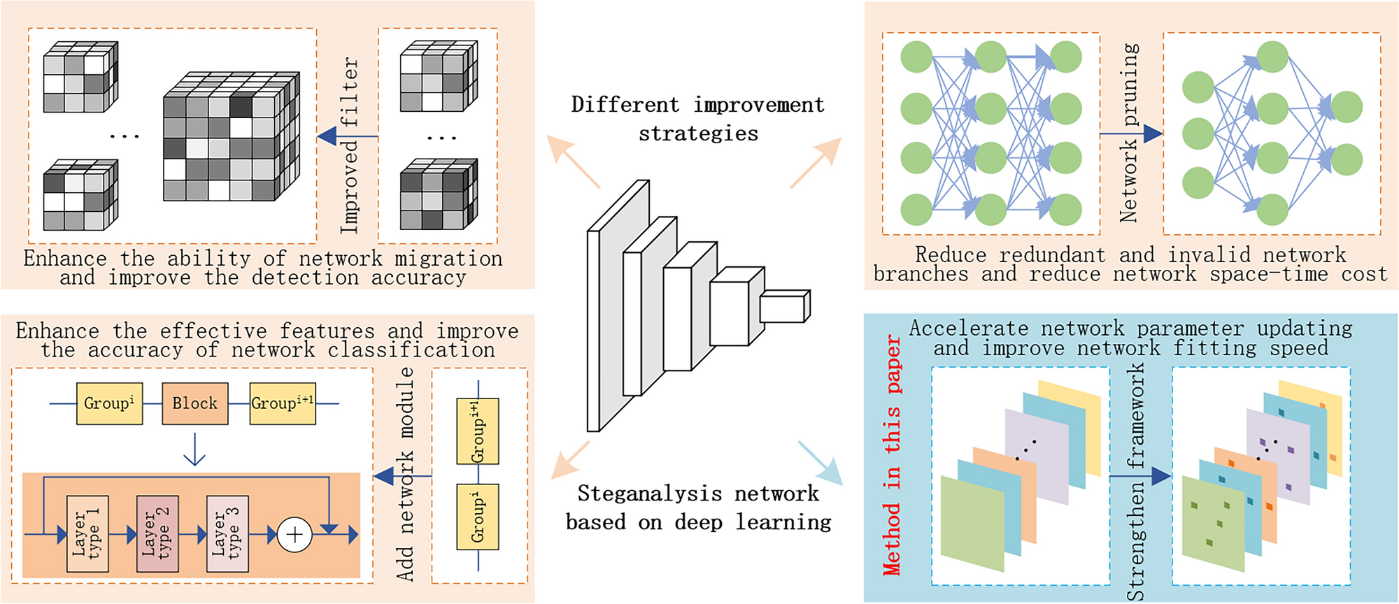 Digital image steganalysis network strengthening framework based on  evolutionary algorithm | Scientific Reports