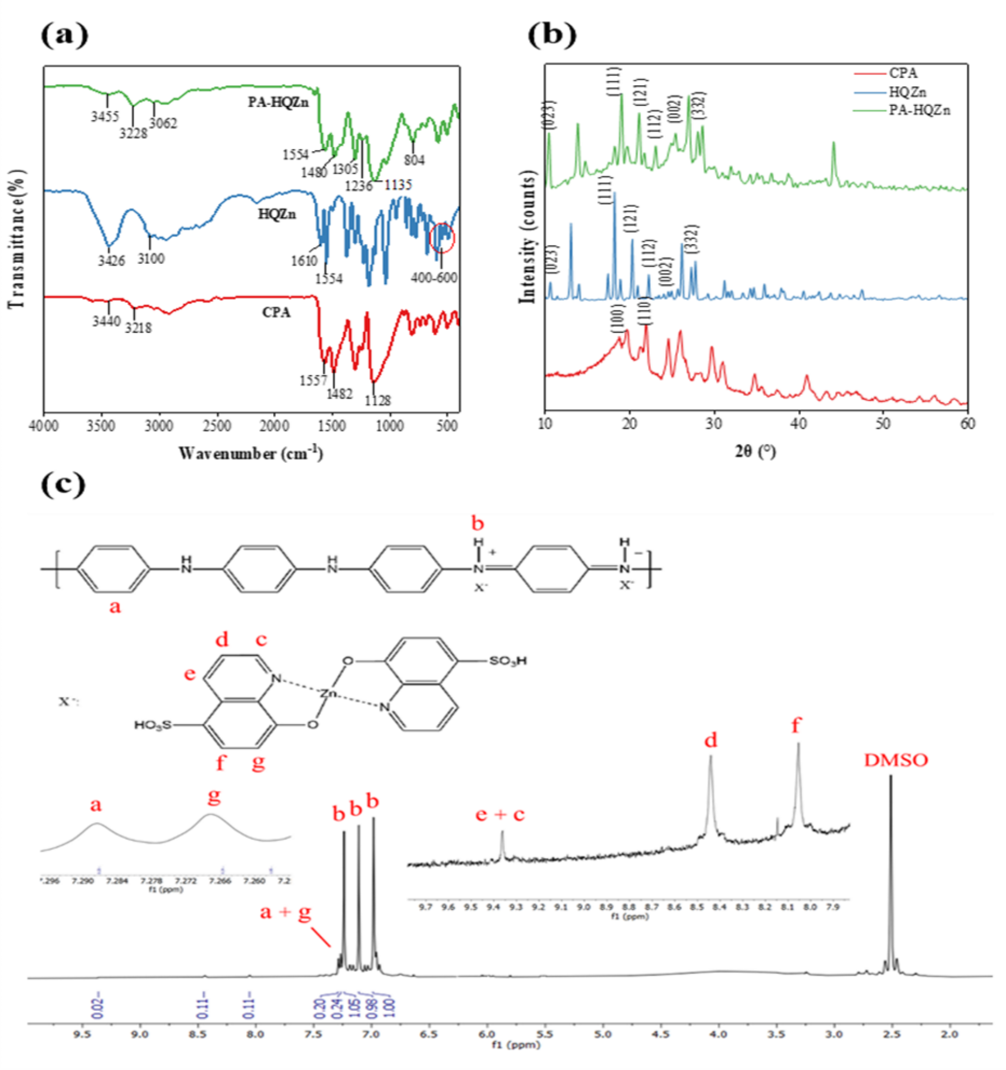 Enhanced long-term corrosion resistance and self-healing of epoxy coating  with HQ-Zn-PA nanocomposite | Scientific Reports