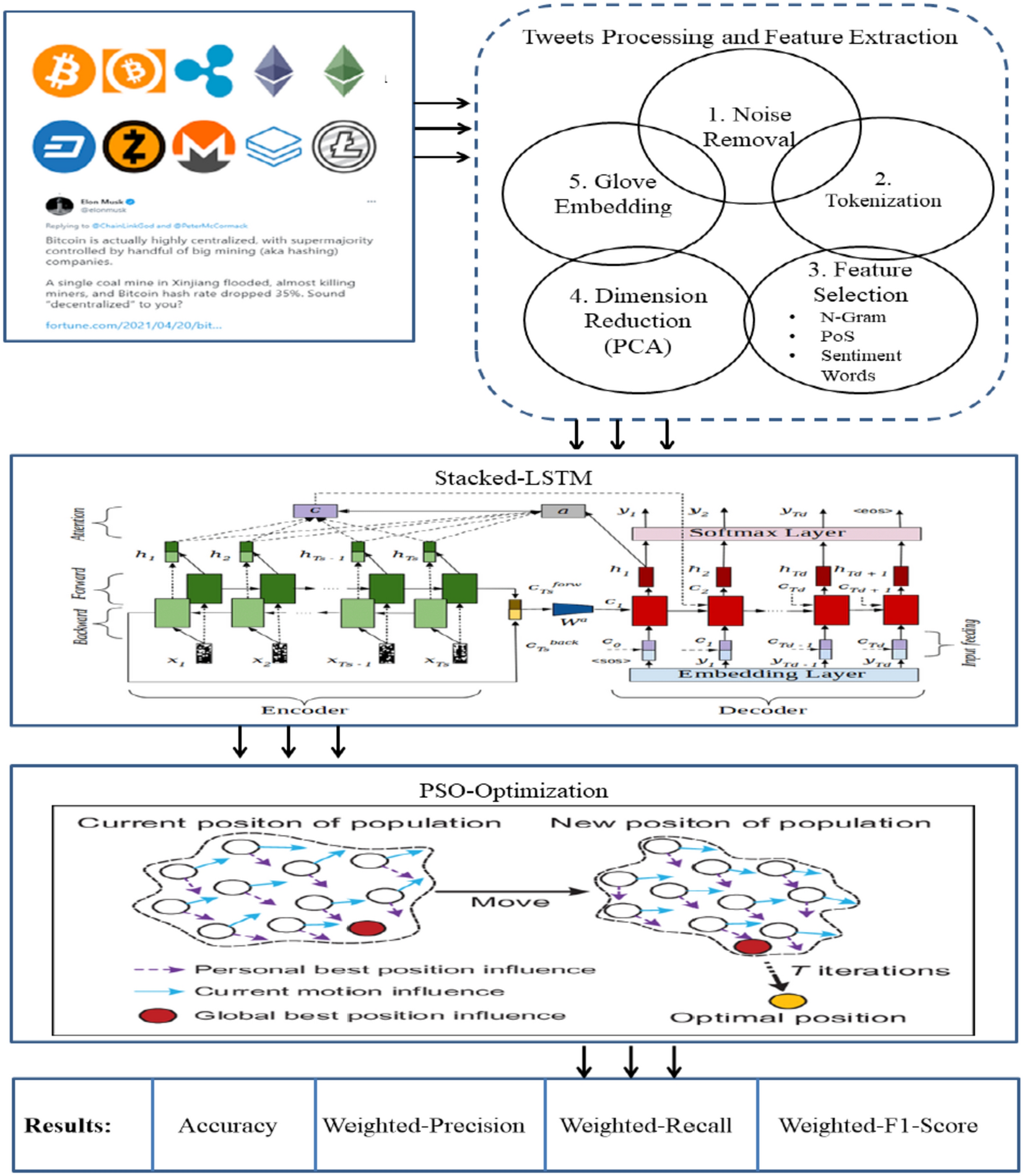 A swarm-optimization based fusion model of sentiment analysis for  cryptocurrency price prediction | Scientific Reports