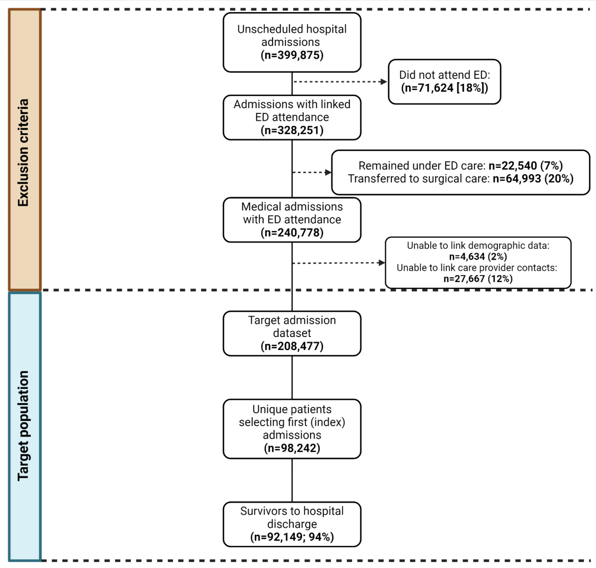 Understanding hospital activity and outcomes for people with multimorbidity  using electronic health records | Scientific Reports