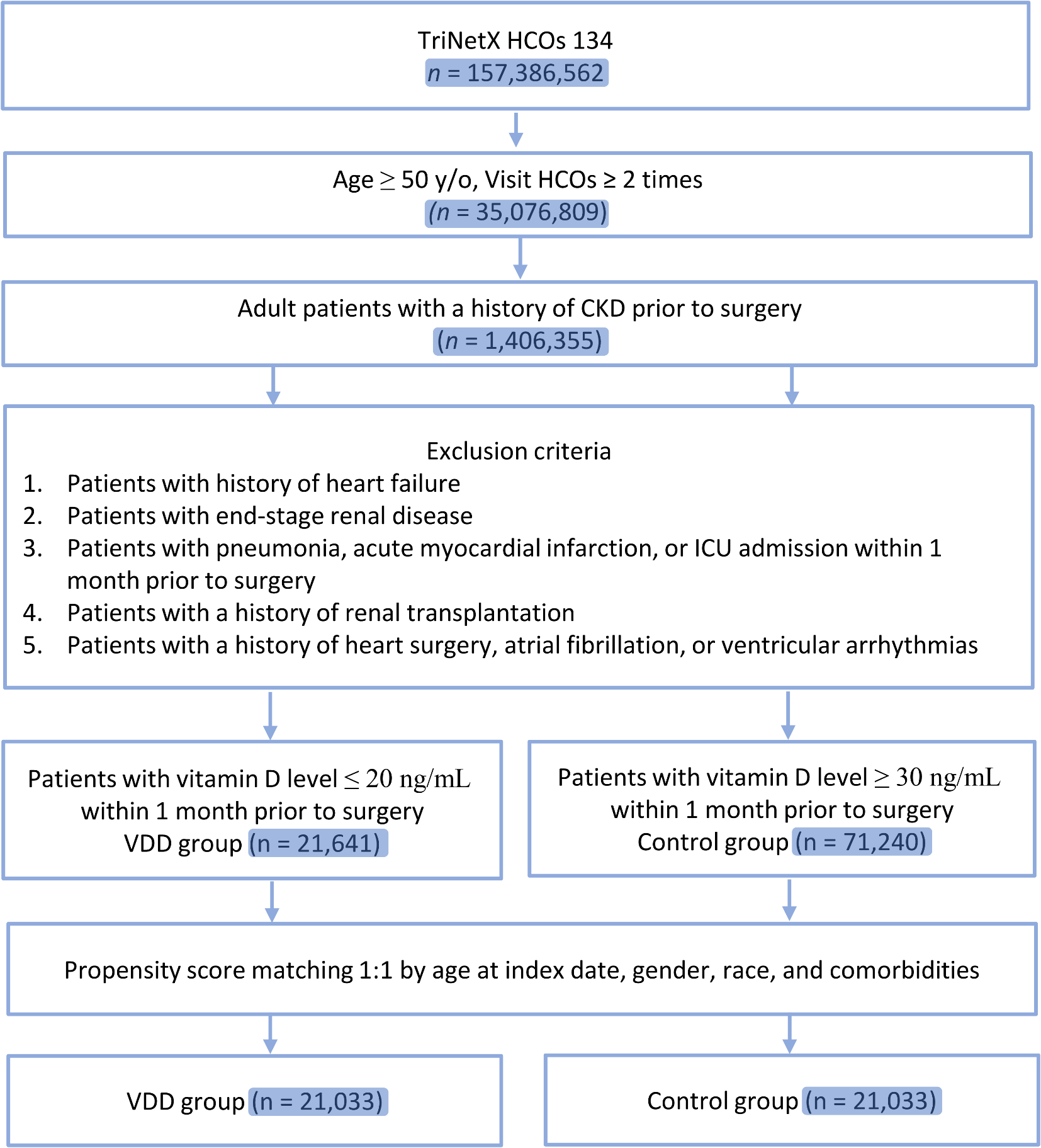 Impact of vitamin D deficiency on postoperative outcomes in patients with  chronic kidney disease undergoing surgery: a retrospective study |  Scientific Reports, image size:1654x1823