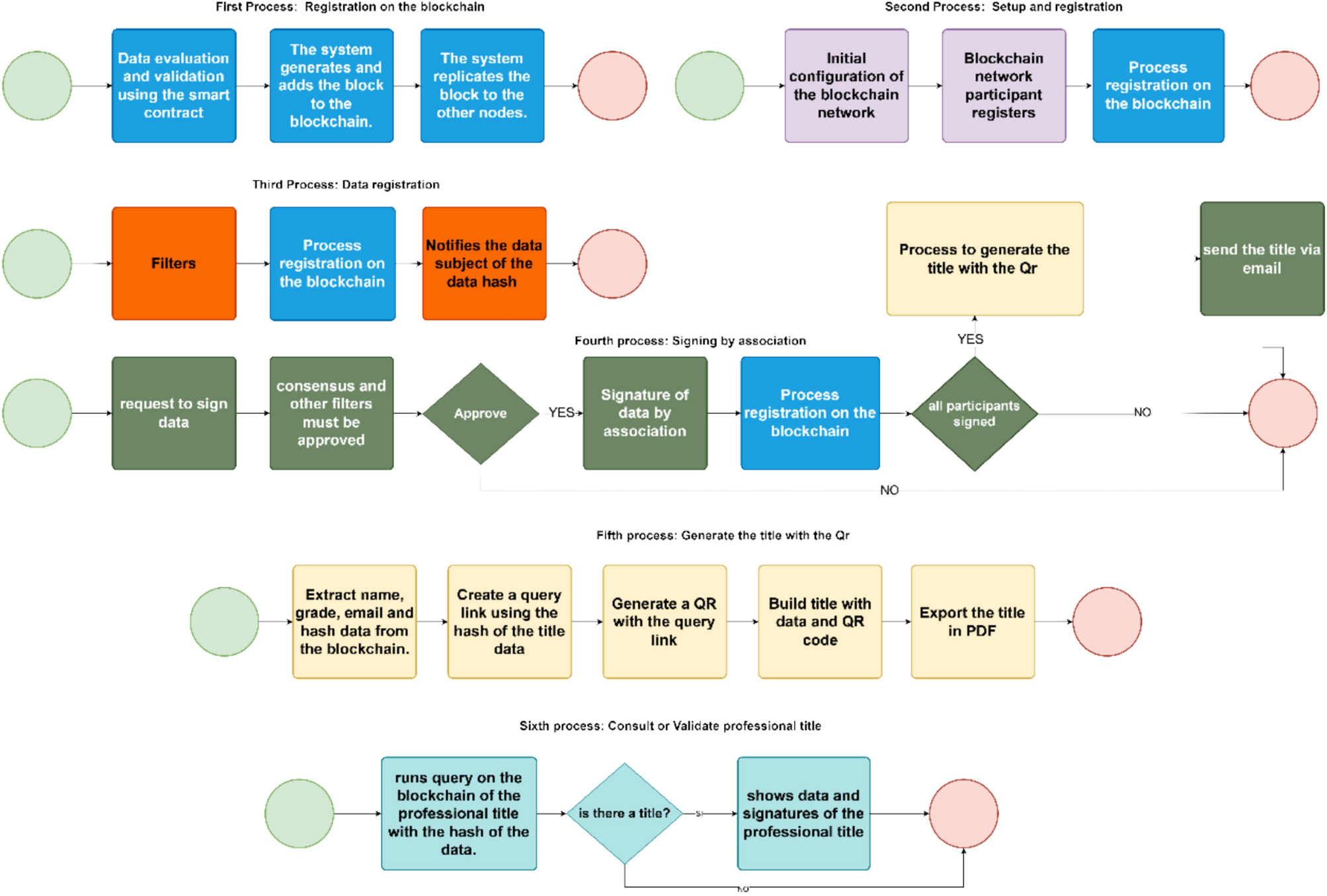 Blockchain ensuring academic integrity with a degree verification prototype  | Scientific Reports