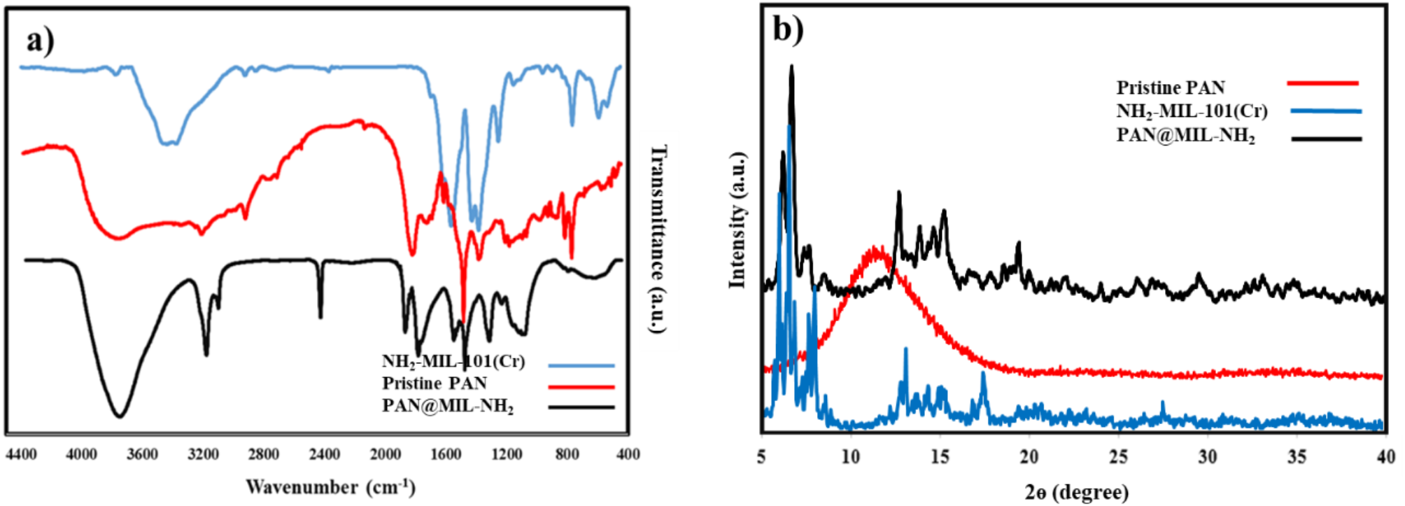 Multilayer chemisorption-enabled MOF-based composite membrane for rapid and  efficient trifluralin removal from wastewater | Scientific Reports