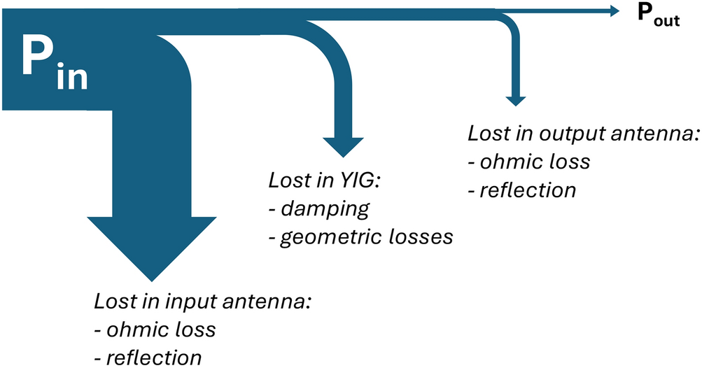 Microscale YIG waveguide with RF input and output antennas and a flow diagram identifying electrical mismatch, ohmic and magnetic propagation losses