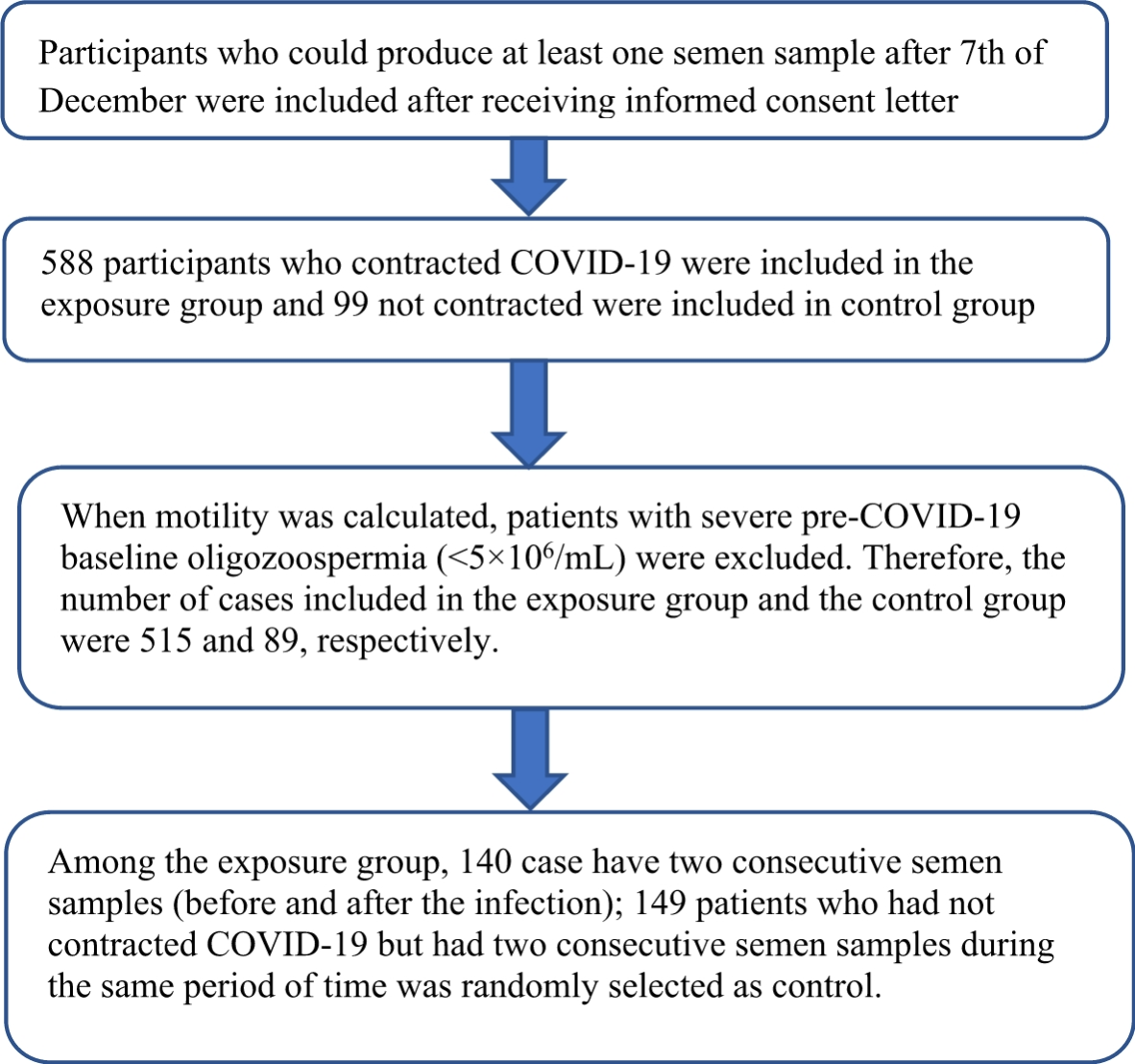 COVID-19 infection was associated with poor sperm quality: a  cross-sectional and longitudinal clinical observation study | Scientific  Reports