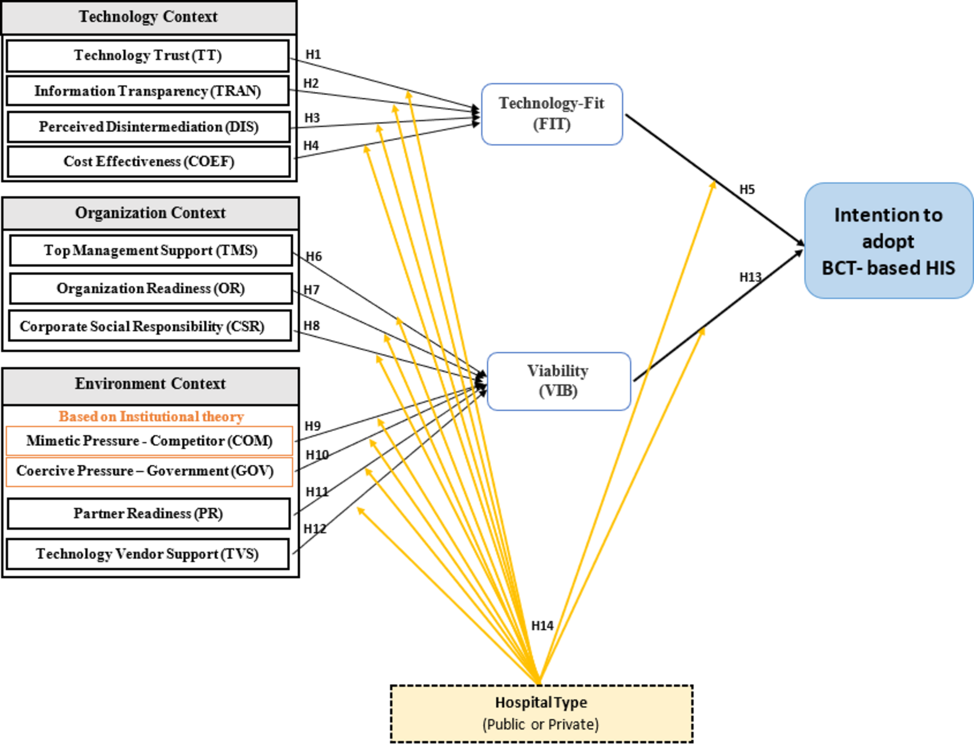 Blockchain technology adoption in healthcare: an integrated model |  Scientific Reports