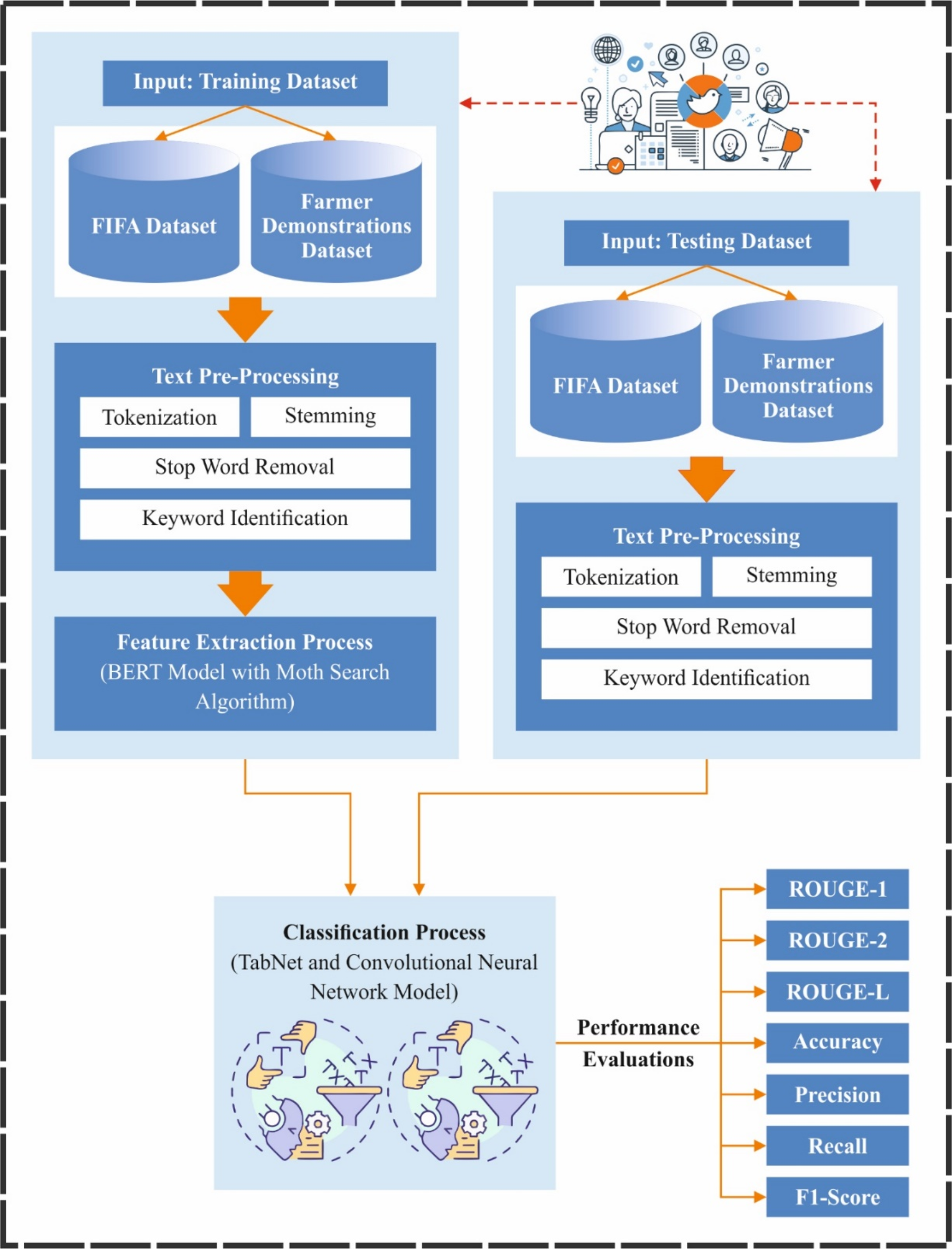 An adaptive search mechanism with convolutional learning networks for  online social media text summarization and classification model |  Scientific Reports