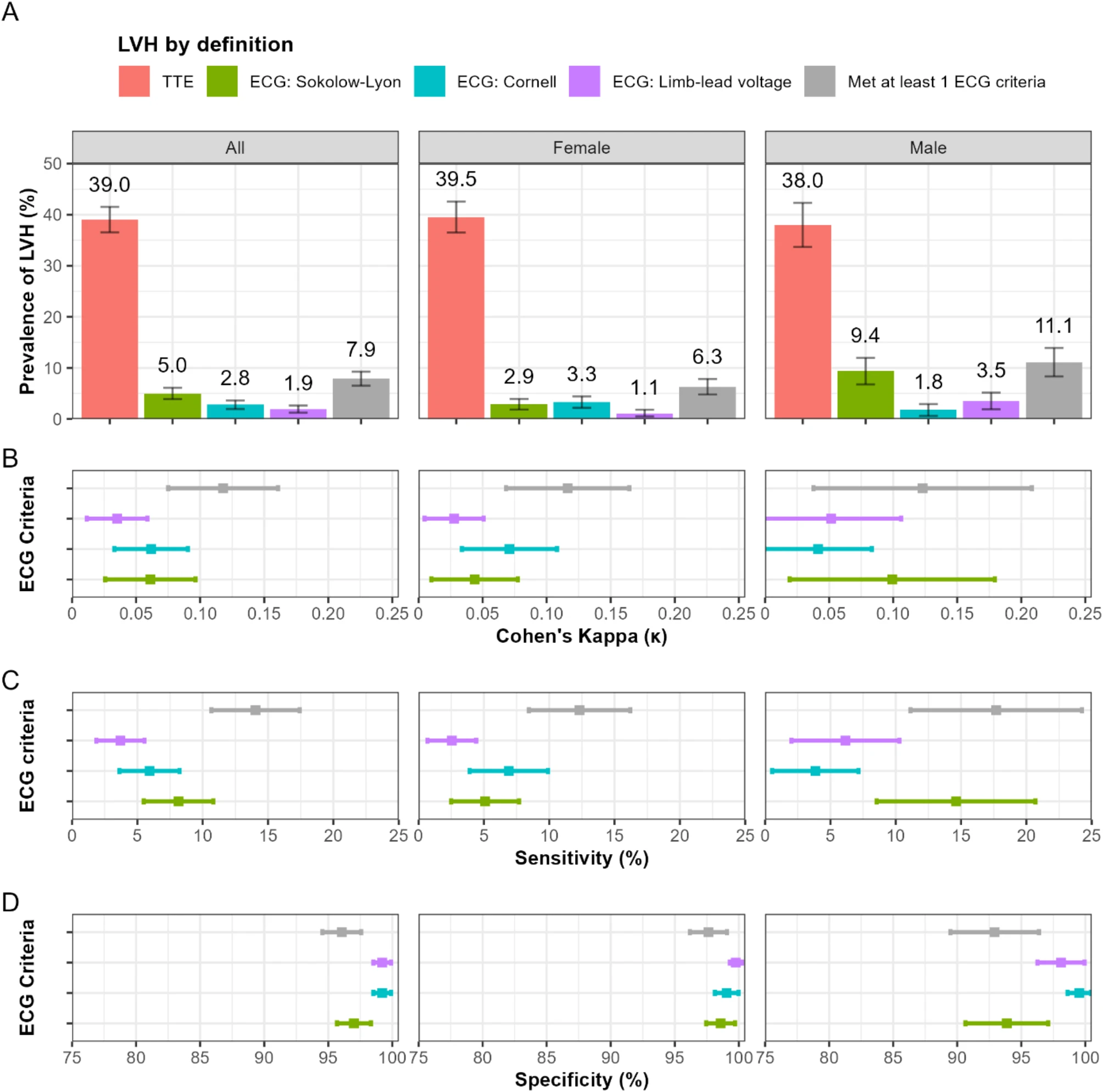 Prevalence of left ventricular hypertrophy by diagnostic method