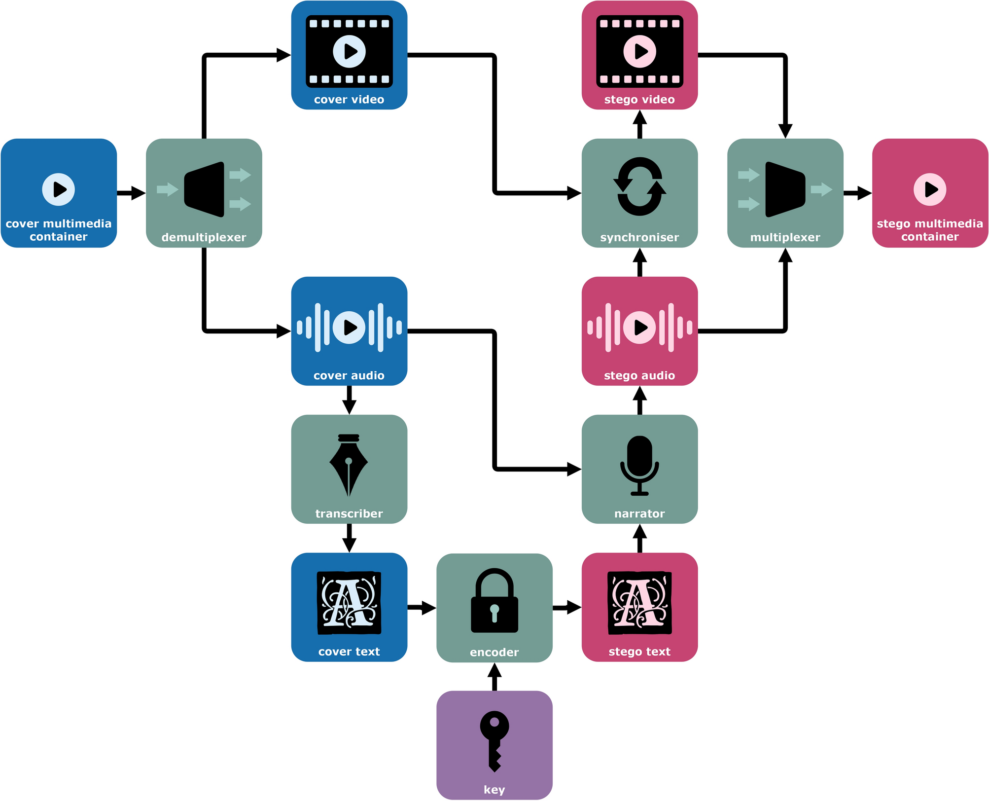 Steganography beyond space-time with chain of multimodal AI | Scientific  Reports