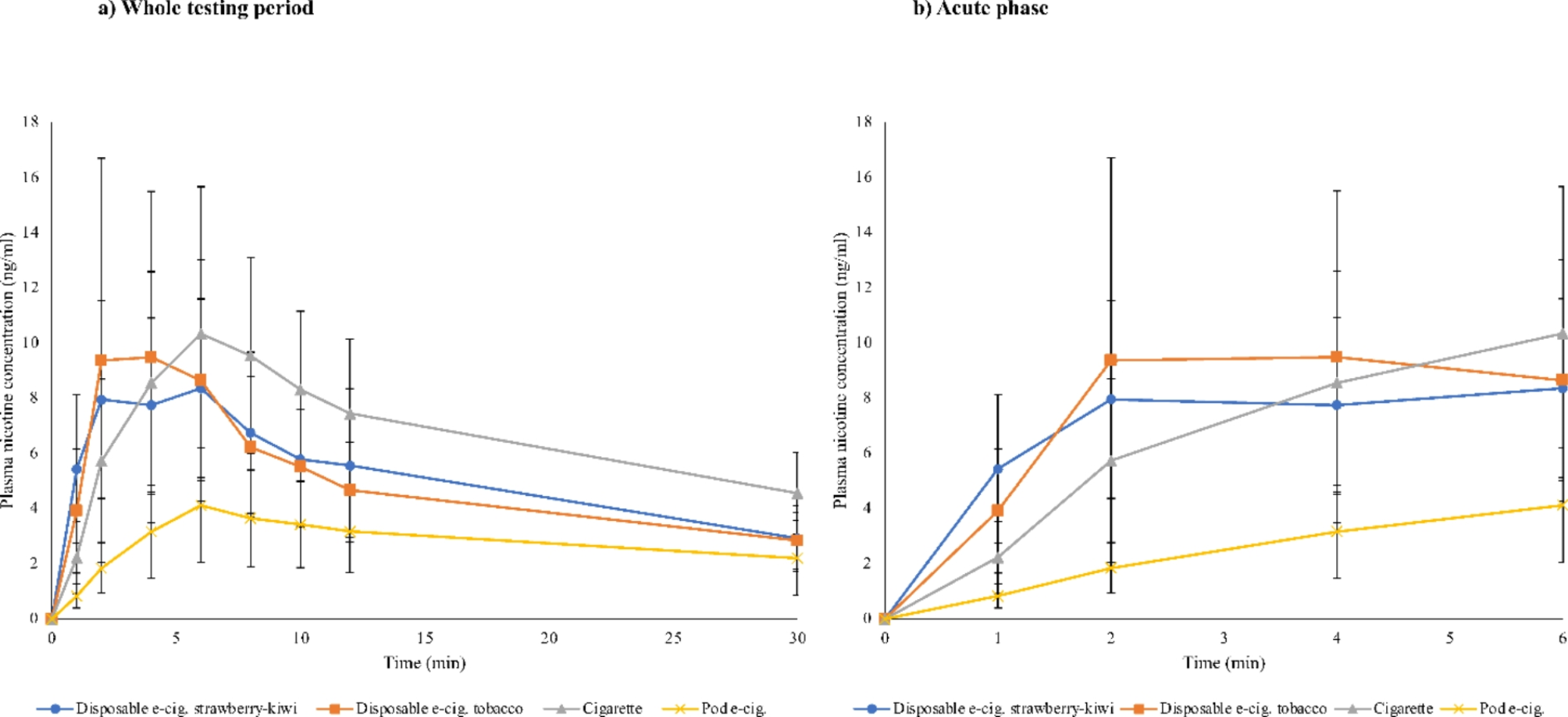 Disposable e-cigarettes and their nicotine delivery, usage pattern, and  subjective effects in occasionally smoking adults | Scientific Reports
