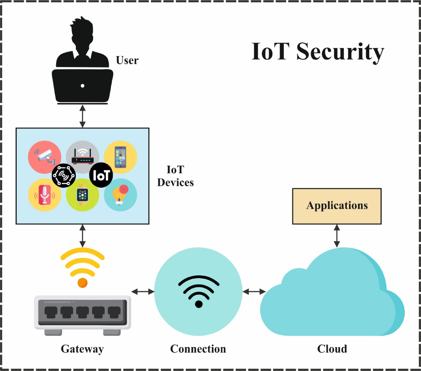 Attack resilient IoT security framework using multi head attention based  representation learning with improved white shark optimization algorithm |  Scientific Reports