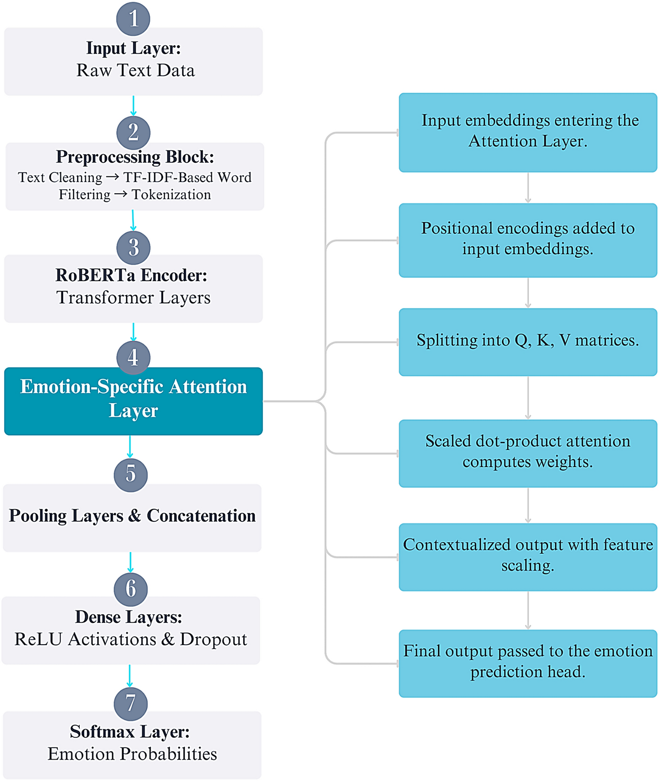 Emotion-Aware RoBERTa enhanced with emotion-specific attention and TF-IDF  gating for fine-grained emotion recognition | Scientific Reports