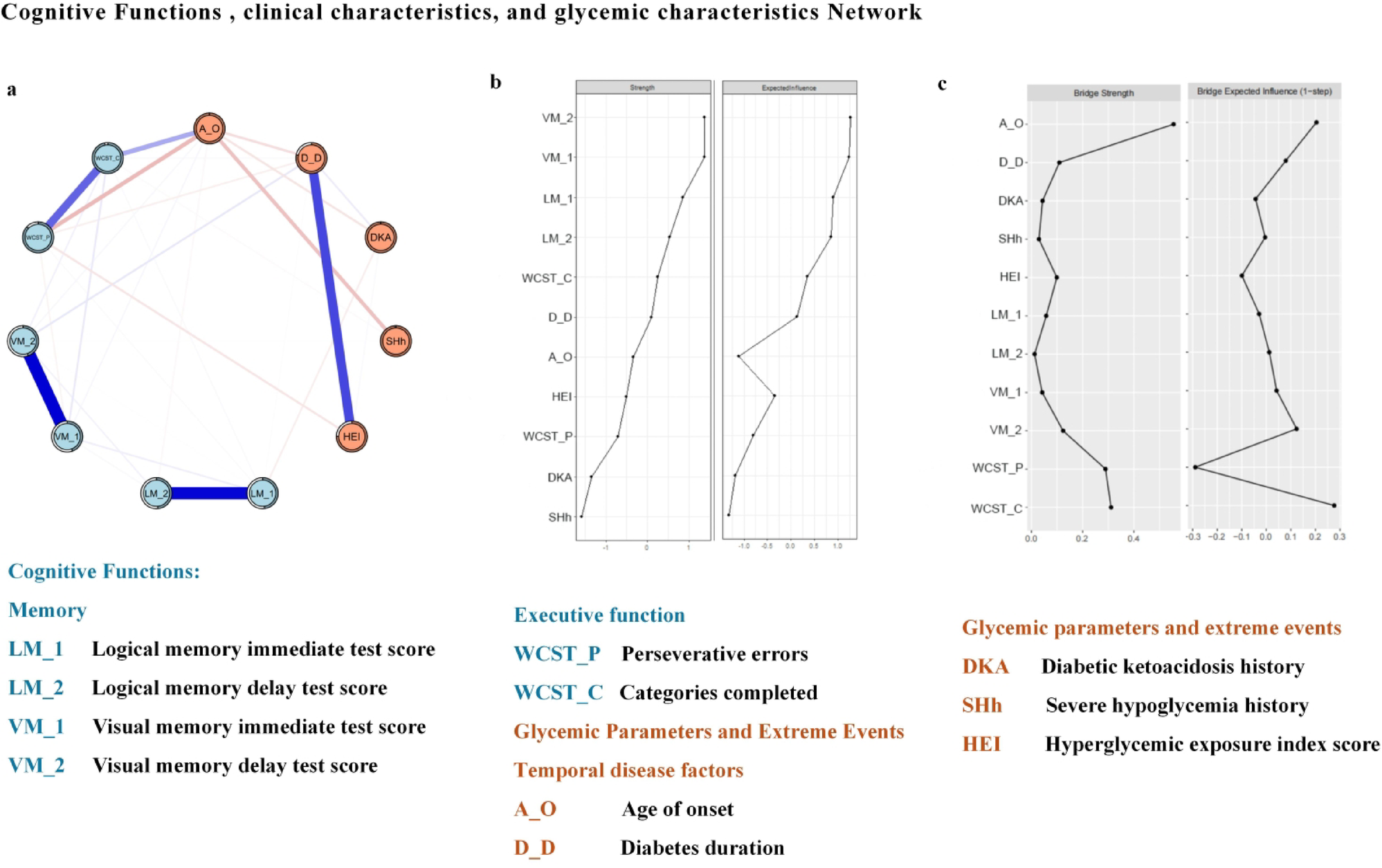 Cognitive flexibility is associated with the age of onset and duration among patients with type 1 diabetes | Scientific Reports Cognitive flexibility is associated with the age of onset and duration among patients with type 1 diabetes | Scientific Reports