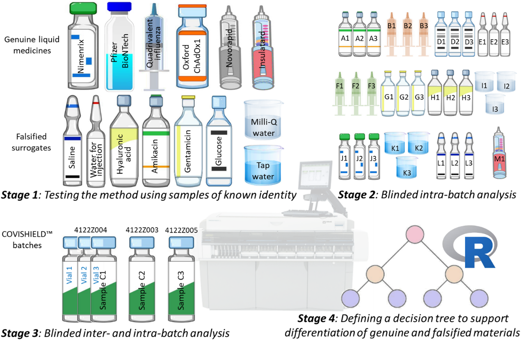 既存の病院用分析装置で偽ワクチンを低コスト検出可能(Existing hospital analysers offer a low-cost method to screen for fake vaccines)