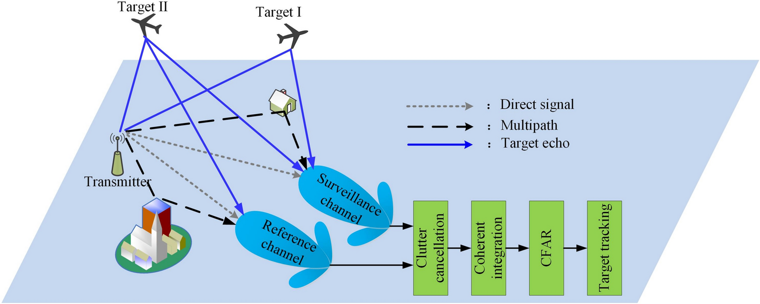 Echo-coexisting reference channel processing for target detection 