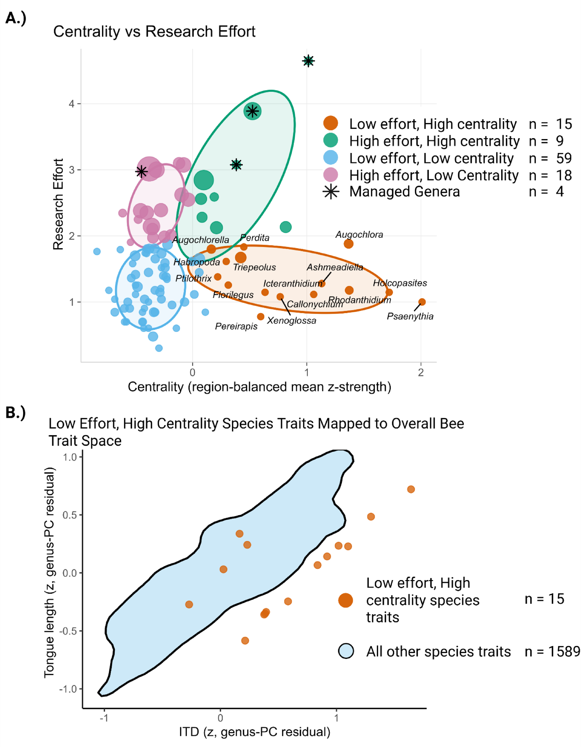 Mapping global bee research with traits and plant-pollinator 