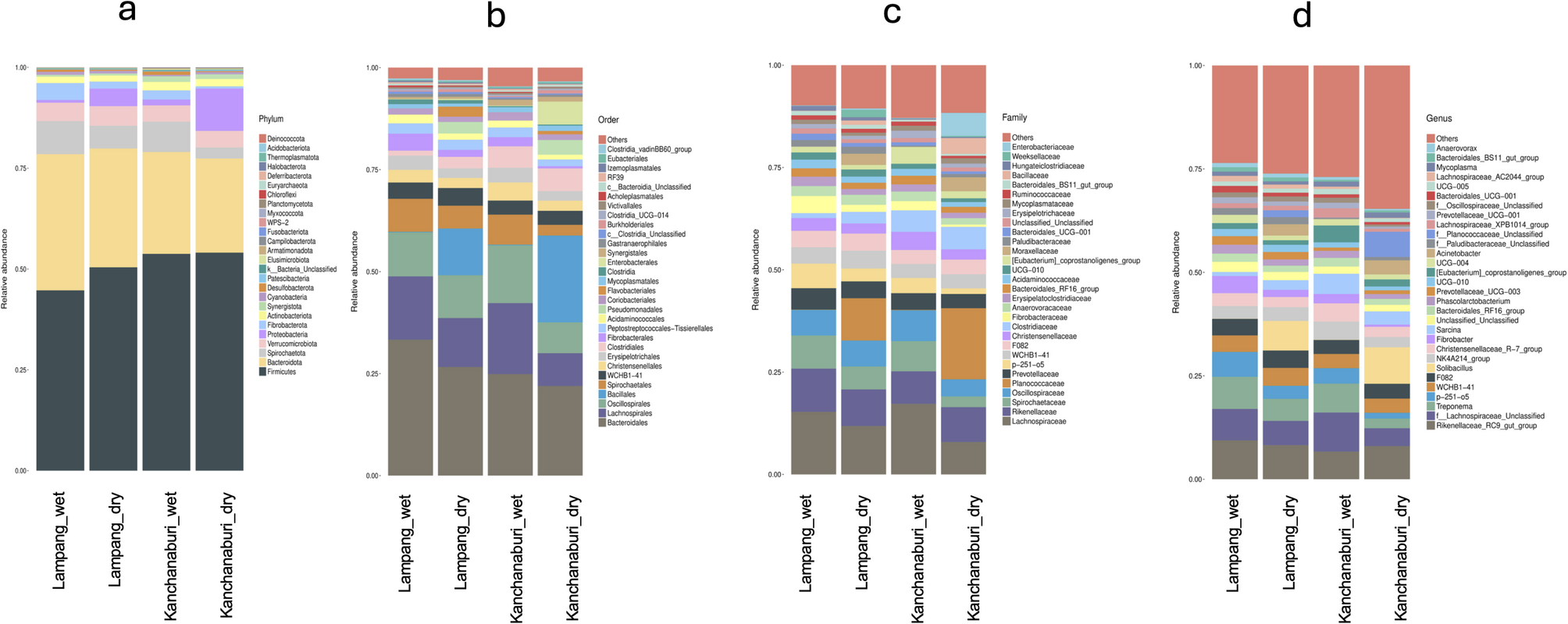 Gut microbiome diversity across seasons and locations in thai captive Asian elephants ( ele phas maximus )
