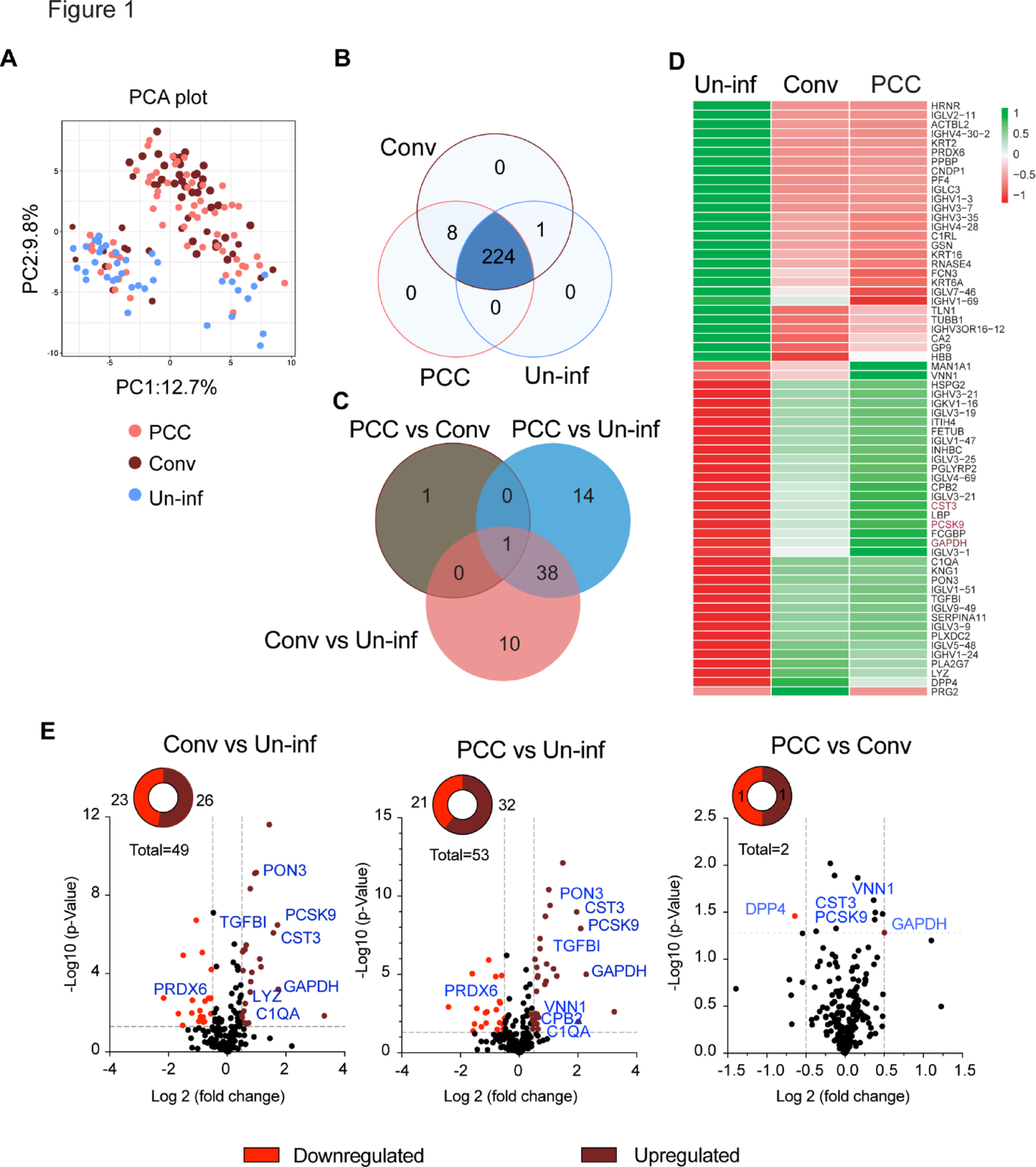 glutathione long haul covid Distinct plasma proteome signature at 3 months post-COVID-19 infection  irrespective of post-COVID condition