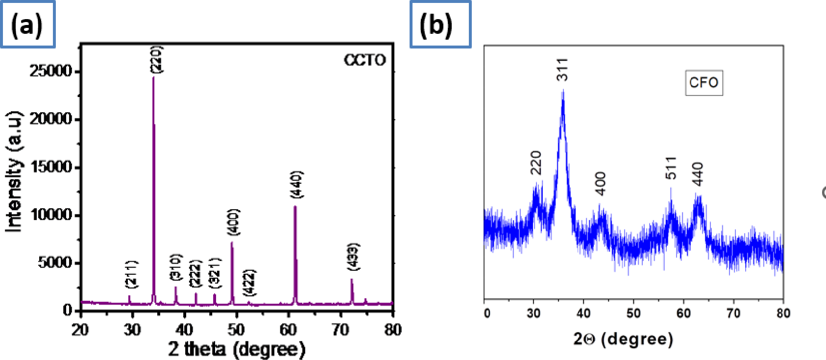 Role of conducting filler on electromagnetic shielding performance of CaCu 3 Ti 4 O 12 /CoFe 2 O 4 /Al/silicone composites over wide frequency range