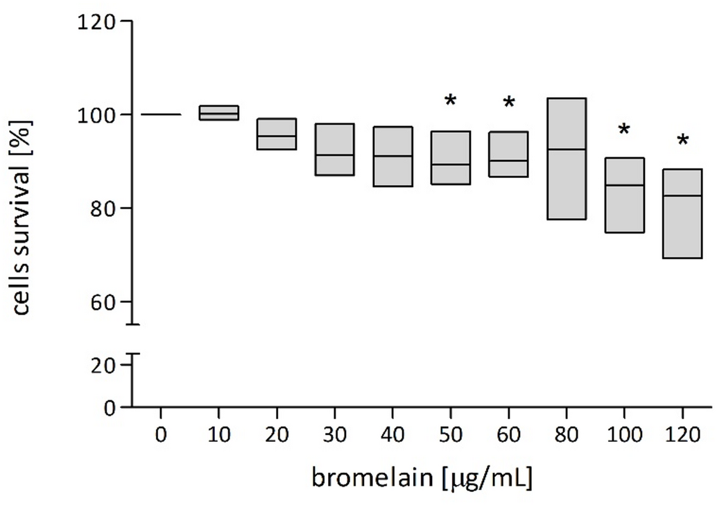 Assessment of the cytotoxic, proapoptotic, and genotoxic effects of bromelain on human peripheral blood mononuclear cells