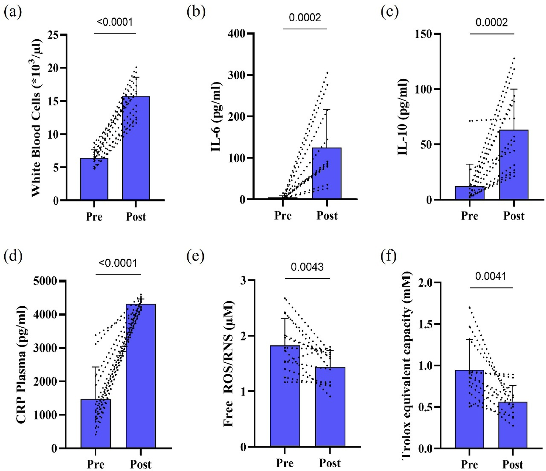 Concurrent inflammatory, hemorheological and macrovascular 