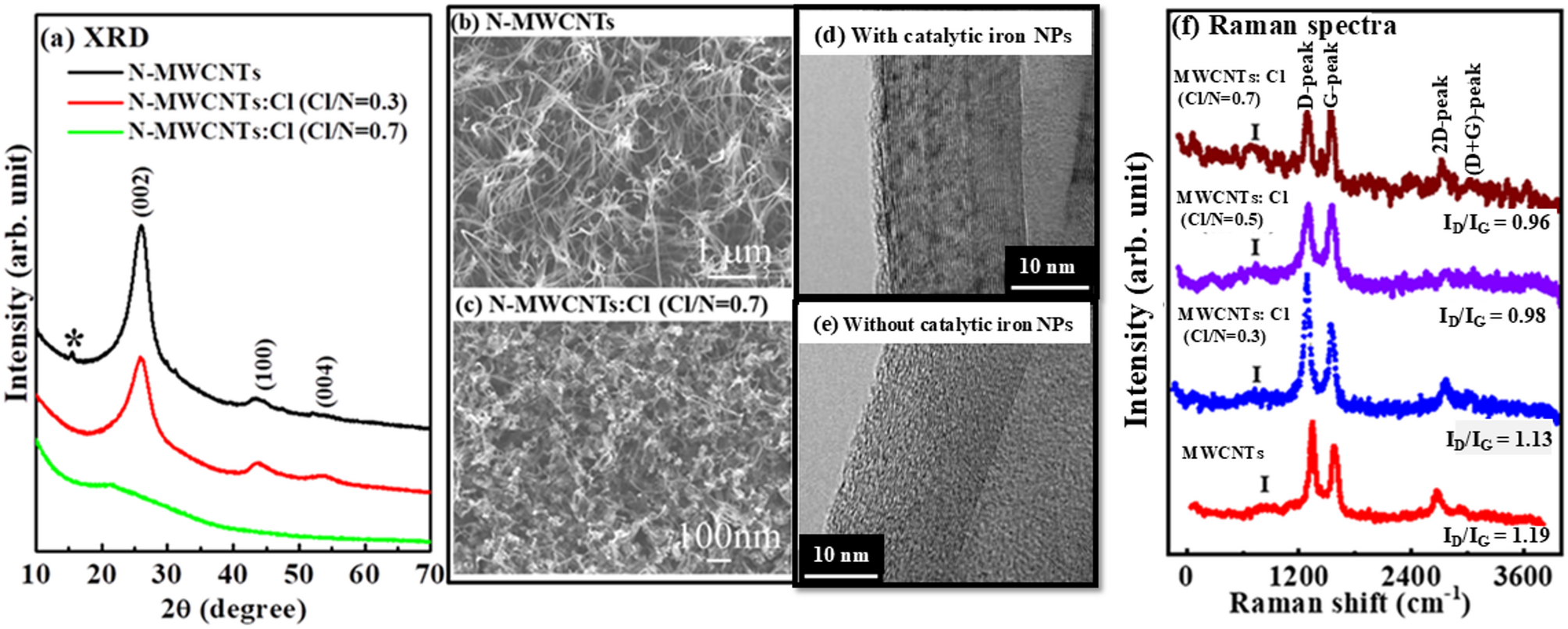 Paramagnetic chlorine functionalized nitrogenated multiwall carbon nanotubes (N-MWCNTs: Cl) in biomedical application