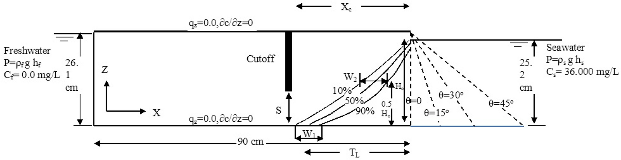 Hydrodynamic behaviour of the seawater-freshwater mixing zone induced by cutoff wall installation in sloping coastal aquifers
