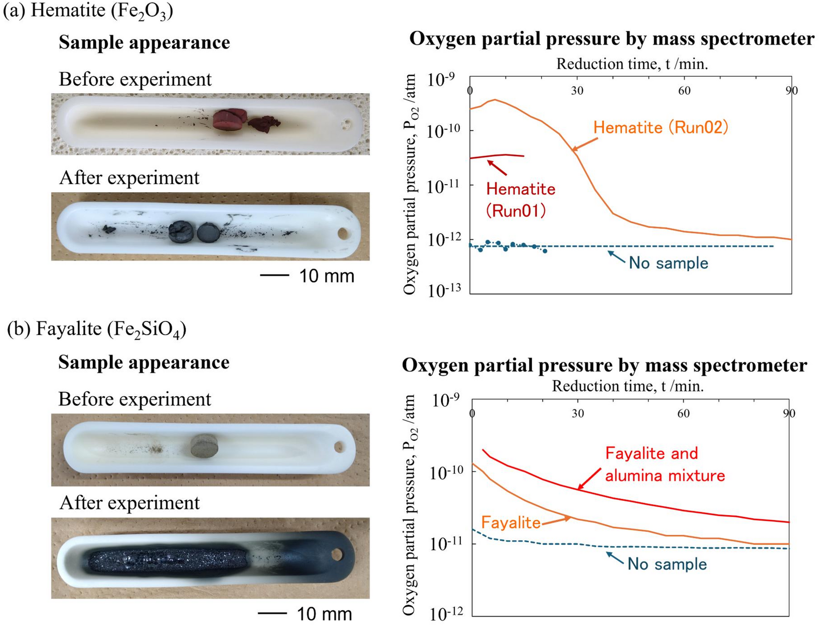 Pastillas de hematita y fayalita antes y después del calentamiento en vacío, con las mediciones de presión de oxígeno