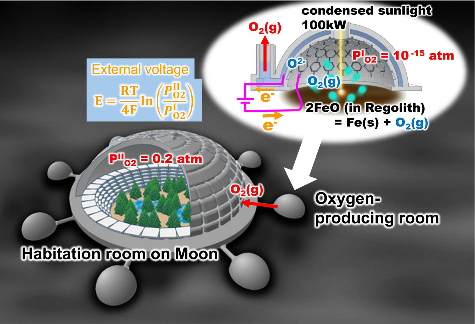 Esquema de un hábitat lunar abastecido con oxígeno de suelo calentado por luz solar a través de un electrolito sólido