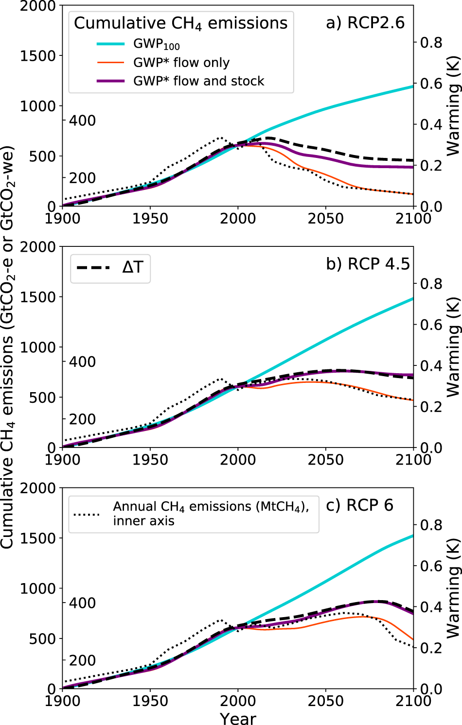 RealClimate: The CO2 problem in six easy steps (2022 Update)