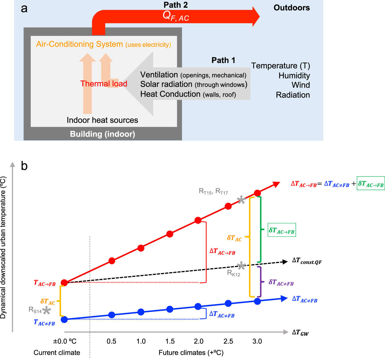 Urban warming and future air-conditioning use in an Asian megacity:  importance of positive feedback | npj Climate and Atmospheric Science