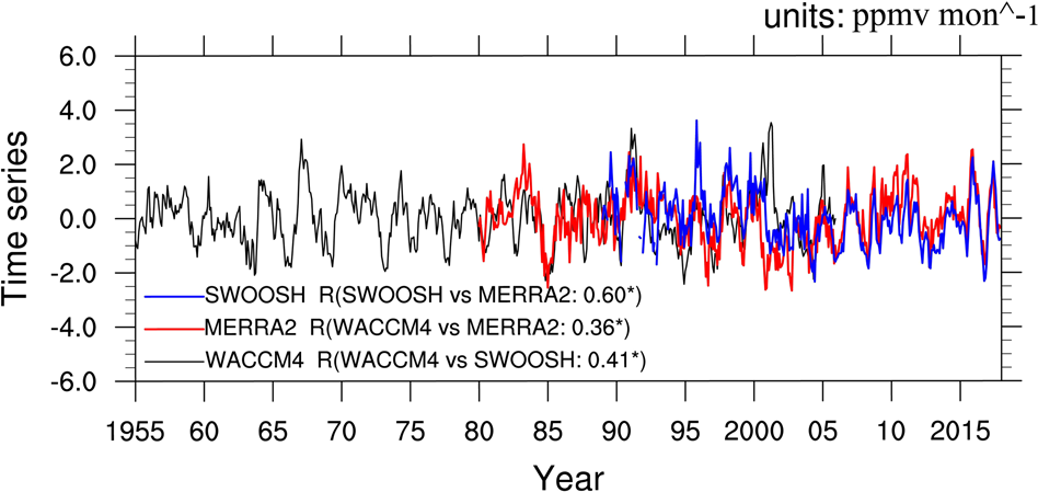 Climatological structure of the stratospheric tape-recorder signal