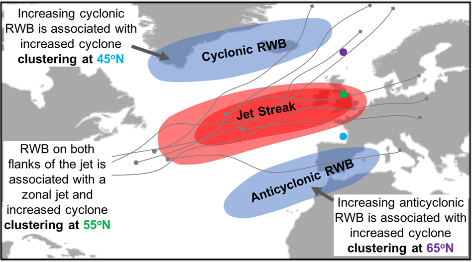 Fig. 4: Schematic showing the position of the jet maxima (red) and Rossby wave-breaking (RWB) (blue) on both north and south flanks during periods of increased serial cyclone clustering in the British Isles (55°N, green dot).