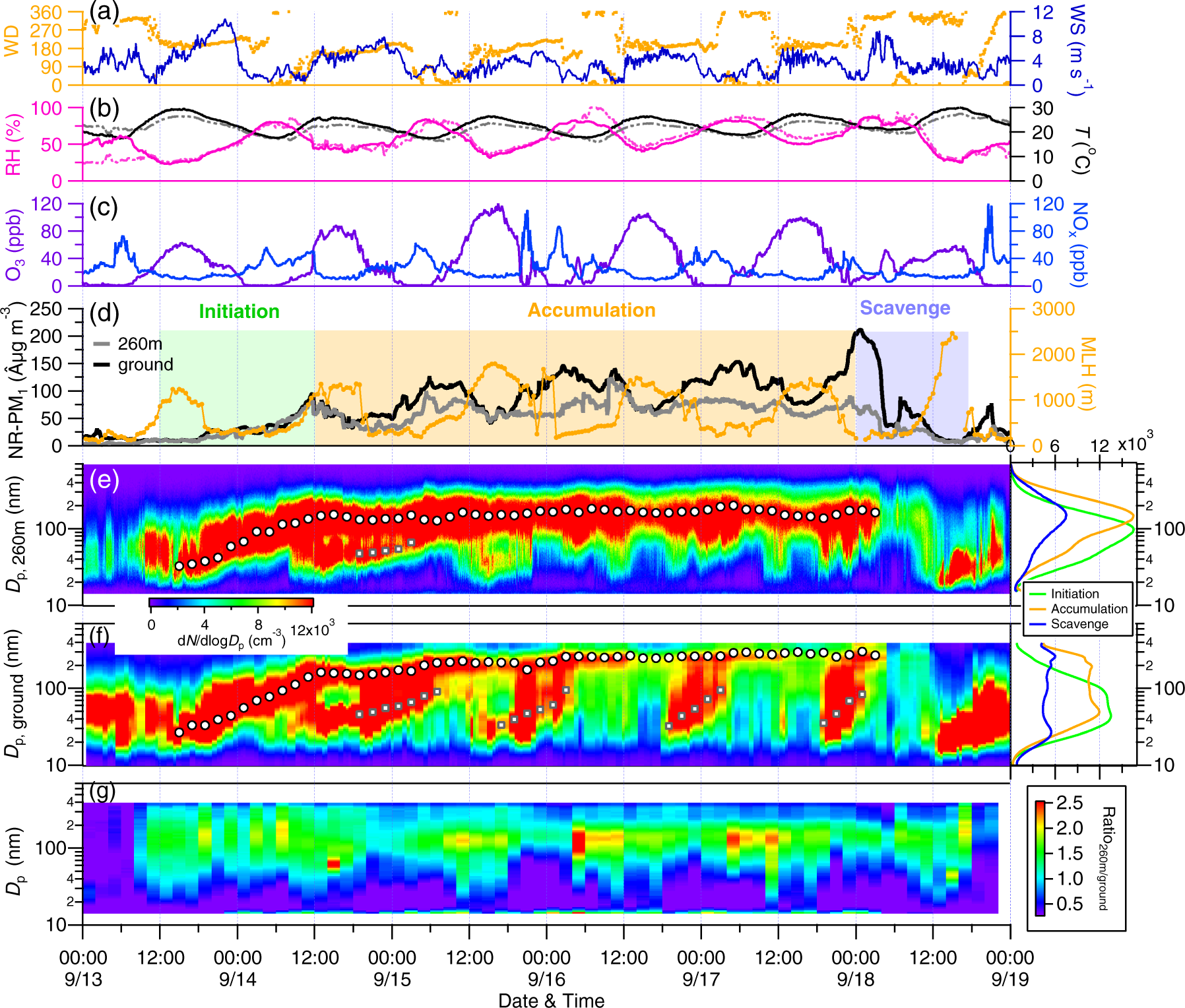 Fig. 1: Evolution of meteorological parameters, particle mass concentration, and size-resolved particle number concentrations during haze.