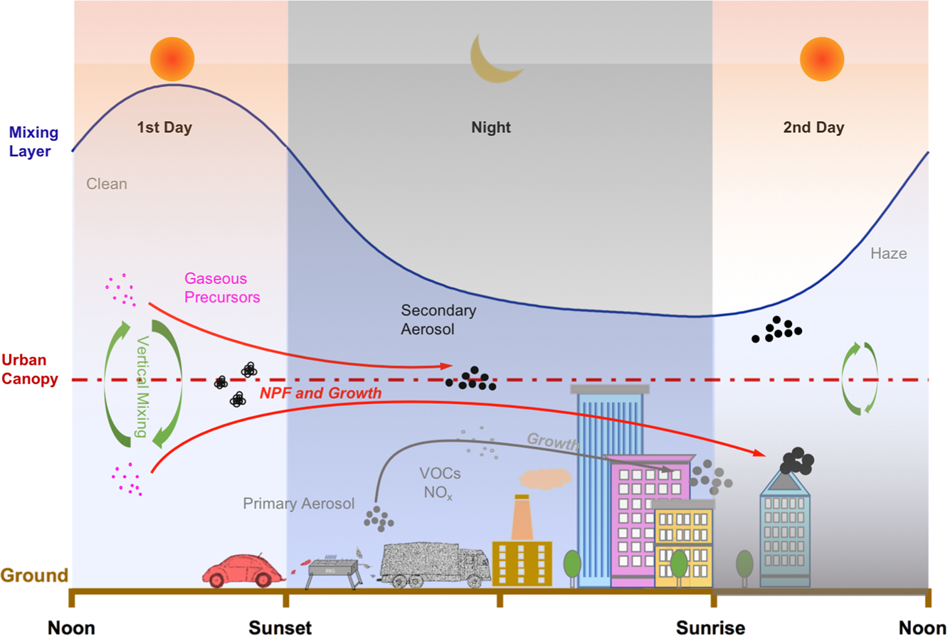 Fig. 5: Schematic plot to show enhanced particle growth by local primary emissions contribute to more severe haze at ground level.