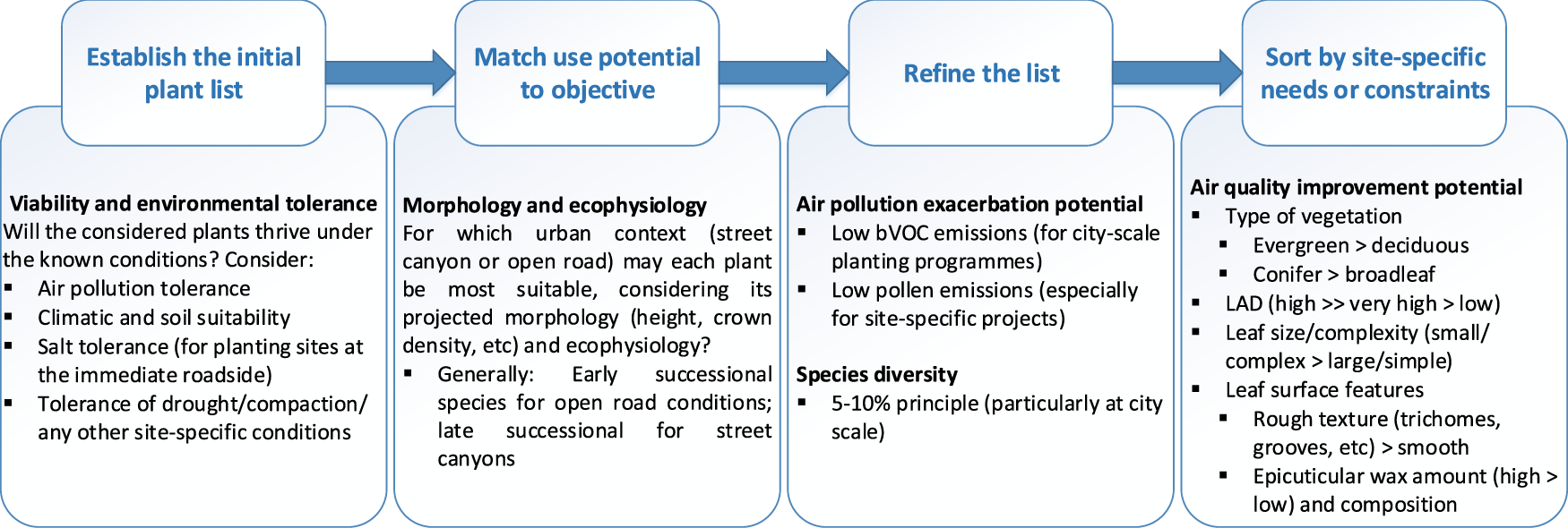 Fig. 1: Schematic representation of a plant species selection process for improved air quality, with a focus on vegetation barriers and particulate pollution.