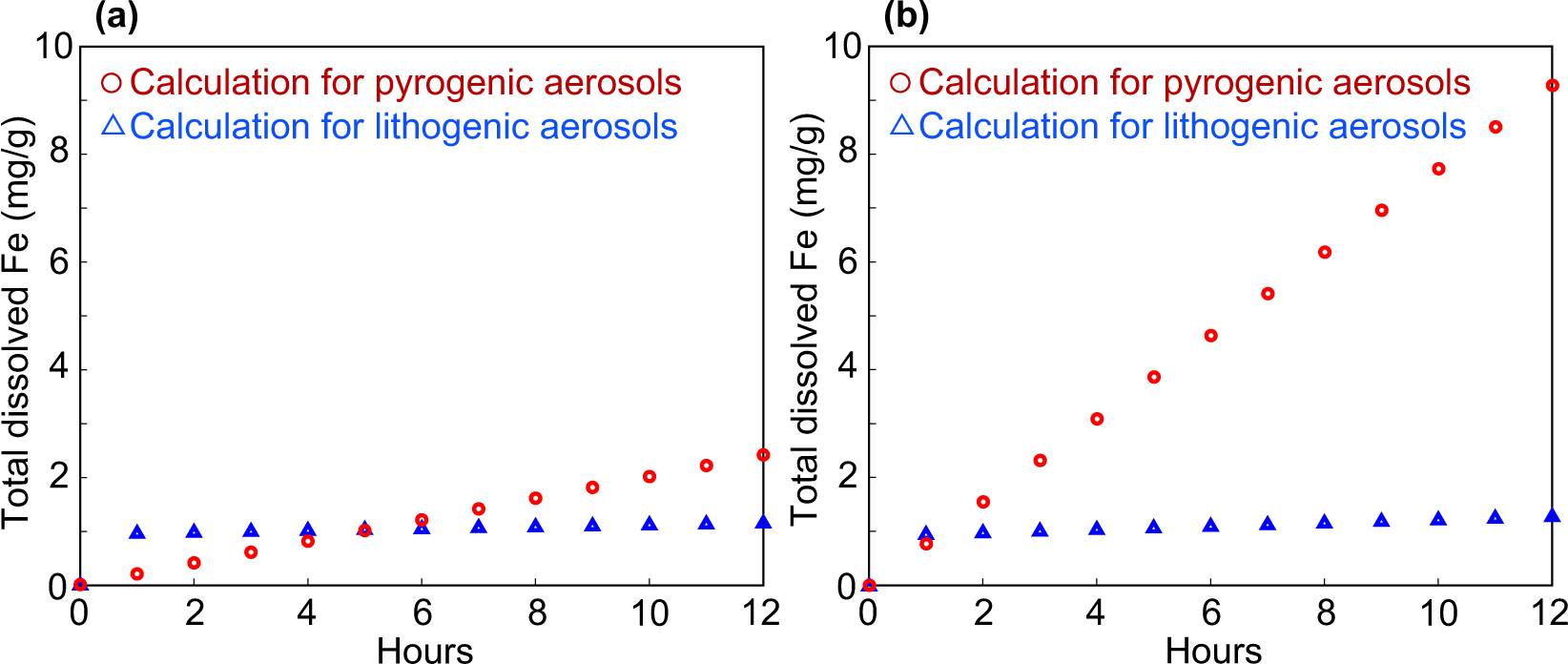 Fig. 4: Comparison of total dissolved Fe concentration (mg g−1) between pyrogenic and lithogenic aerosol sources at pH = 2.