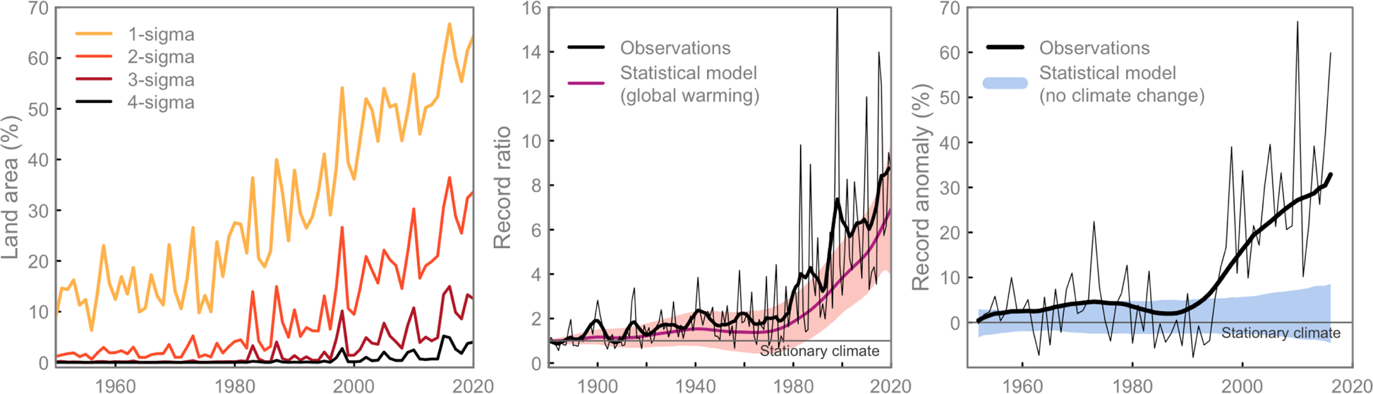 estudo utiliza análises de anomalias de temperatura e eventos de recorde de chuva para comprovar que as condições climáticas atuais estão muito além dos padrões históricos