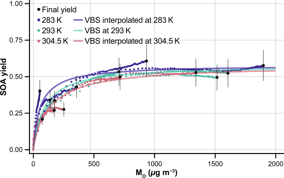 Fig. 7: The n-dodecane temperature-dependent SOA yields as a function of the organic aerosol mass.