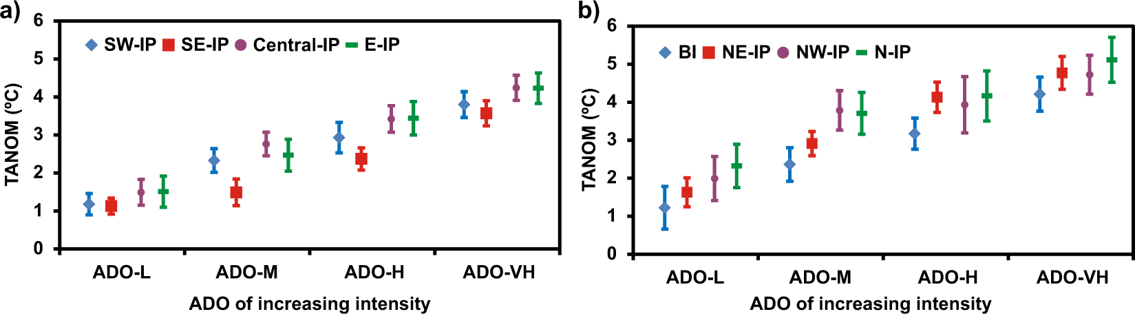 Fig. 3: Impact of ADO of increasing intensity on thermodynamic parameters.