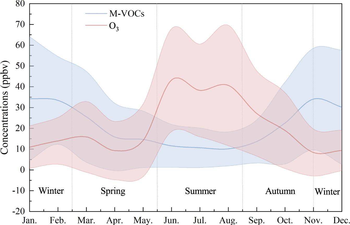 VOC Trends Across the United States