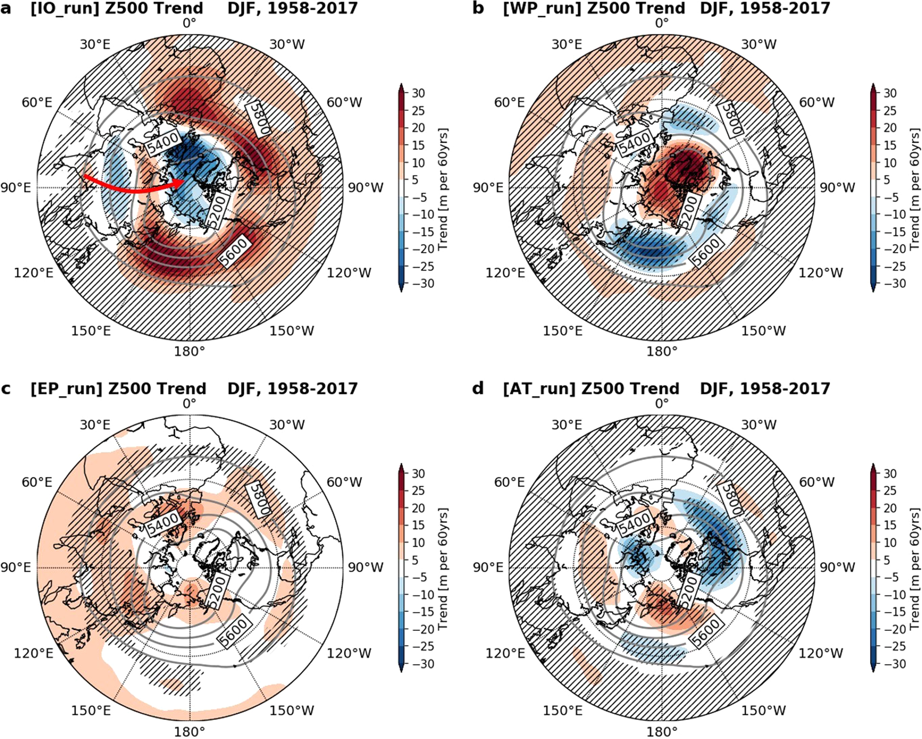 Fig. 4: Long-term trends of 500hPa geopotential height in each pacemaker experiment using GRIMs.