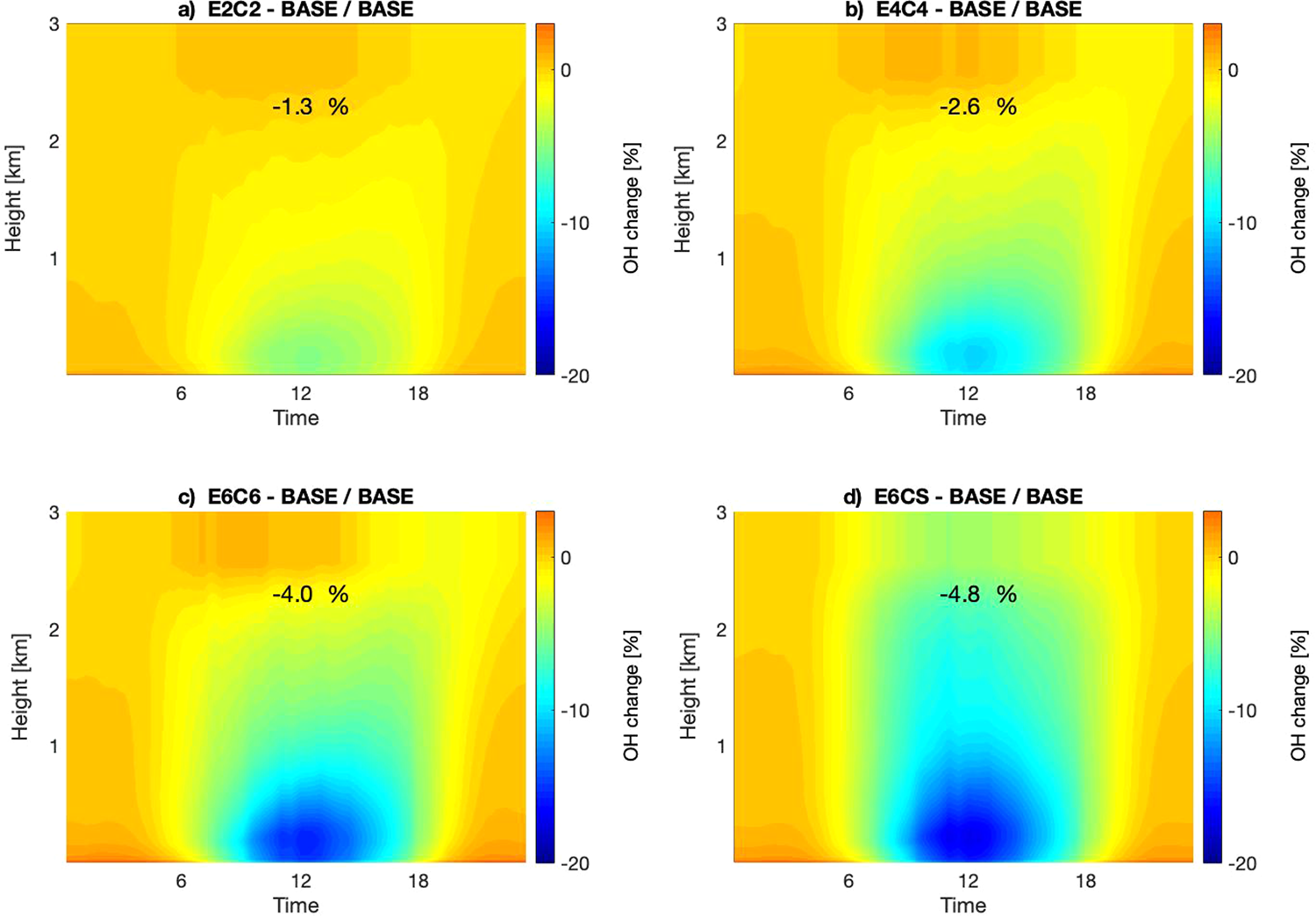 Fig. 2: Hydroxyl radical relative change.